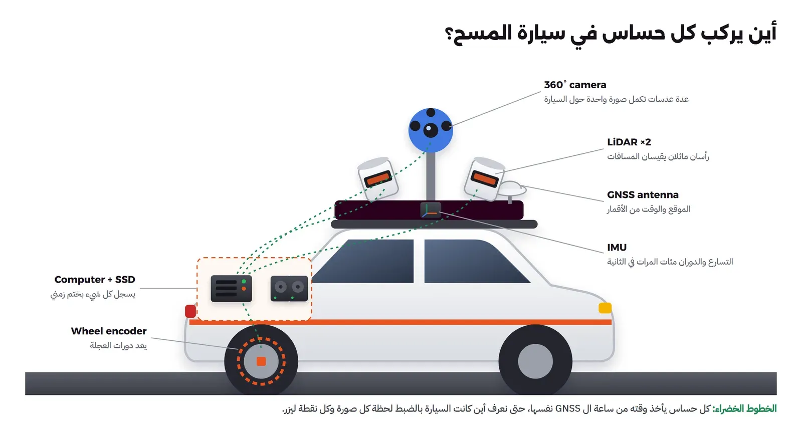 مخطط جانبي لسيارة مسح: على السقف منصة عليها كاميرا 360 درجة على عمود، ورأسا LiDAR مائلان، وهوائي GNSS، وفي وسط المنصة IMU، وفي صندوق السيارة حاسوب وأقراص SSD، وعلى العجلة الخلفية عداد دورات، وخطوط خضراء متقطعة من الحاسوب إلى كل حساس تمثل توحيد الوقت