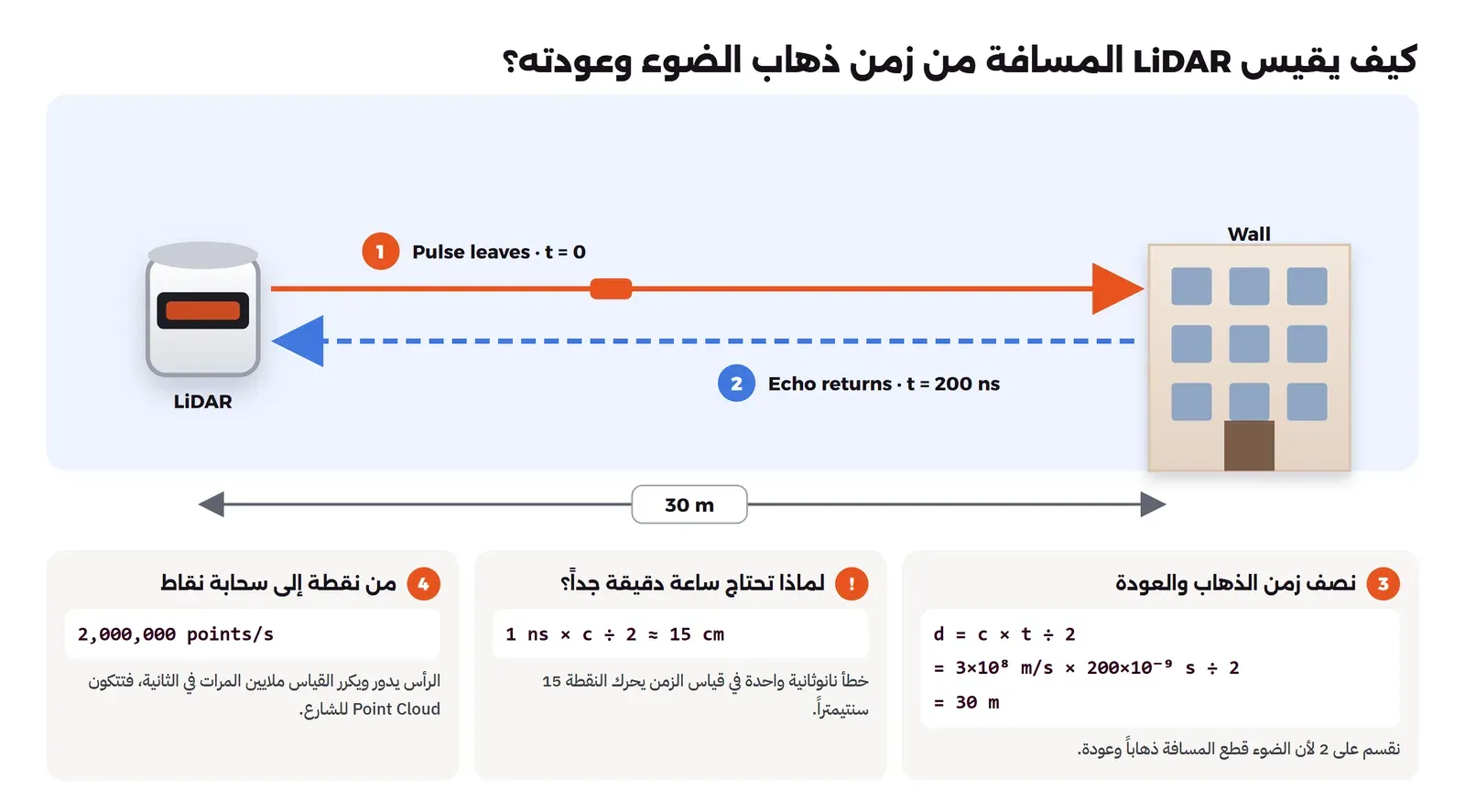 مخطط فيه جهاز LiDAR على اليسار وجدار مبنى على بعد 30 متراً، وسهم برتقالي لنبضة تخرج عند الزمن صفر، وسهم أزرق متقطع لصدى يعود بعد 200 نانوثانية، وتحته ثلاث بطاقات: المسافة تساوي سرعة الضوء ضرب الزمن على 2 وتساوي 30 متراً، وخطأ نانوثانية واحدة يساوي نحو 15 سنتيمتراً، والرأس الدوار يكرر القياس مليوني مرة في الثانية