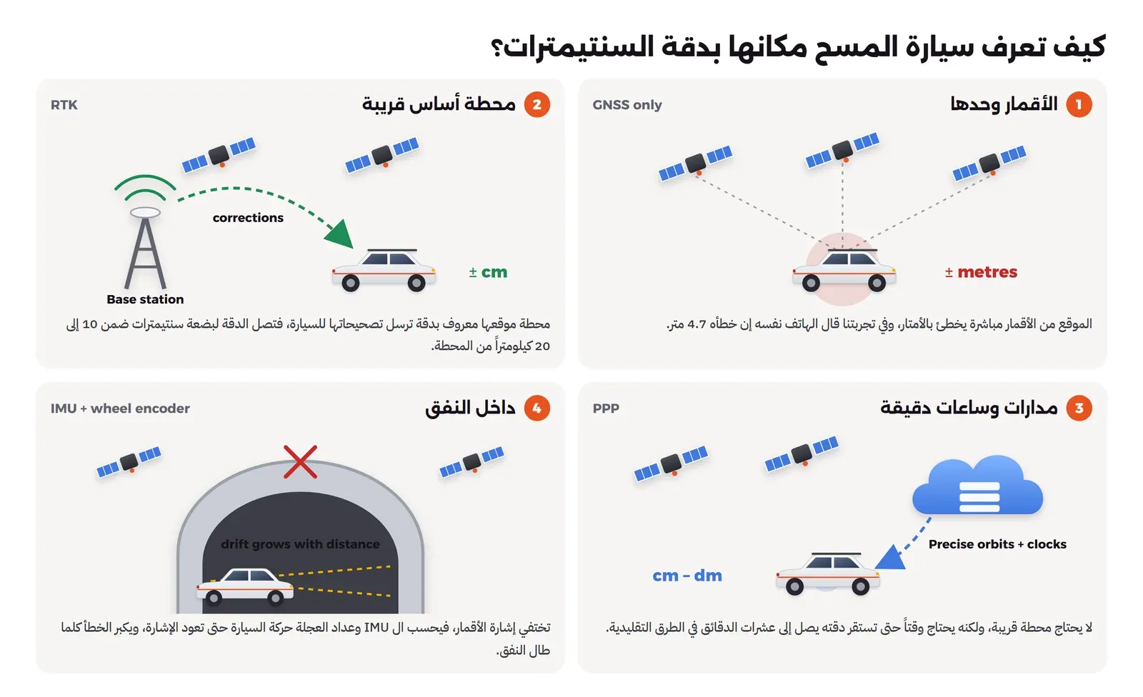 مخطط من أربع بطاقات: الأولى أقمار فوق سيارة ودائرة خطأ حمراء كبيرة بالأمتار، والثانية محطة أساس ترسل تصحيحات للسيارة فتصغر الدائرة إلى سنتيمترات، والثالثة سحابة ترسل مدارات وساعات دقيقة فتكون الدقة من سنتيمترات إلى ديسيمترات، والرابعة سيارة داخل نفق والأقمار عليها علامة خطأ وخط خطأ أصفر يتسع مع المسافة