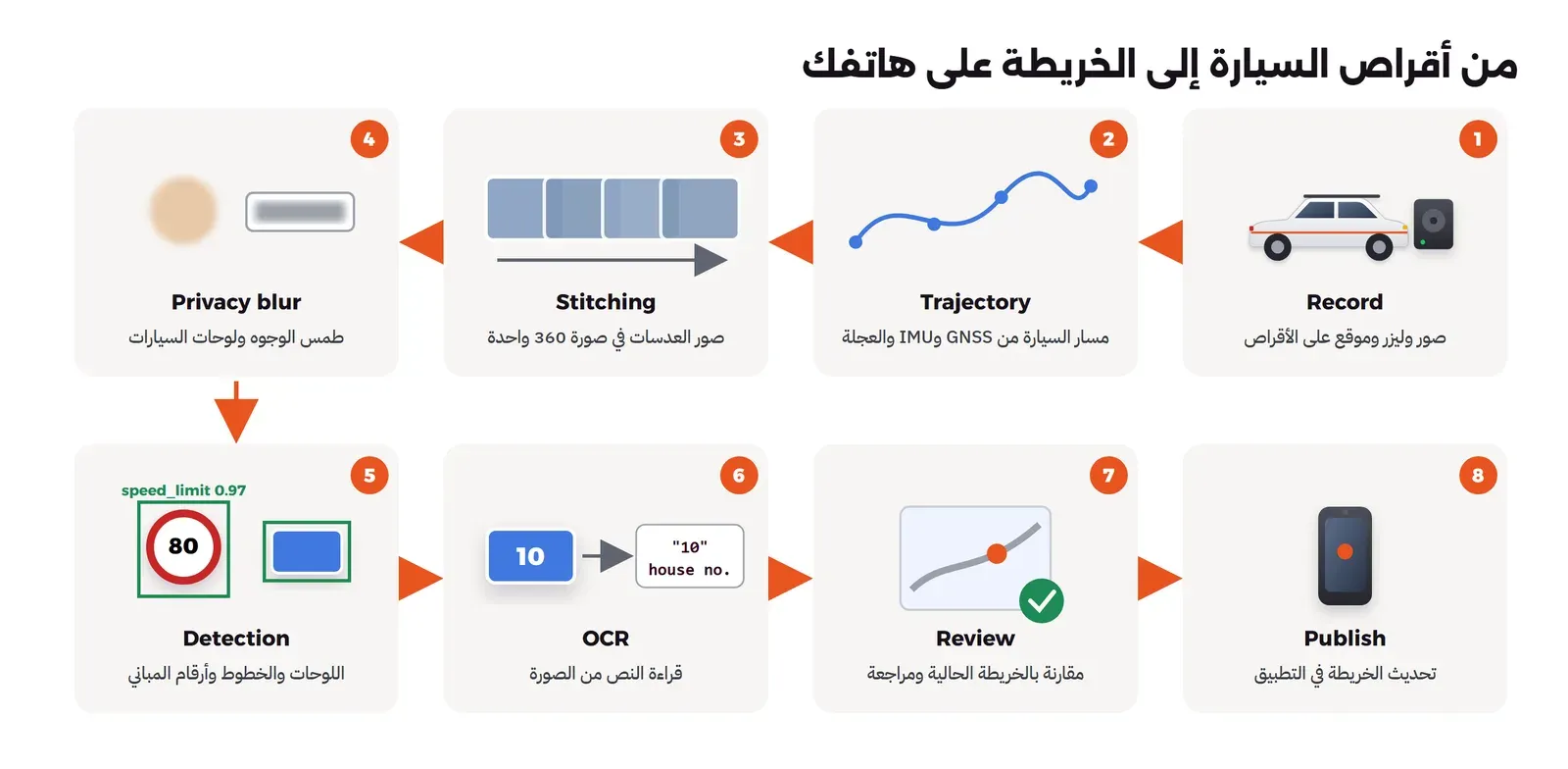 مخطط من ثماني بطاقات مرقمة في صفين: تسجيل الصور والليزر والموقع، ثم حساب مسار السيارة، ثم دمج الصور في صورة 360، ثم طمس الوجوه واللوحات، ثم اكتشاف اللوحات المرورية وأرقام المباني، ثم قراءة النص مثل الرقم 10، ثم المراجعة ومقارنتها بالخريطة، ثم نشر التحديث في التطبيق