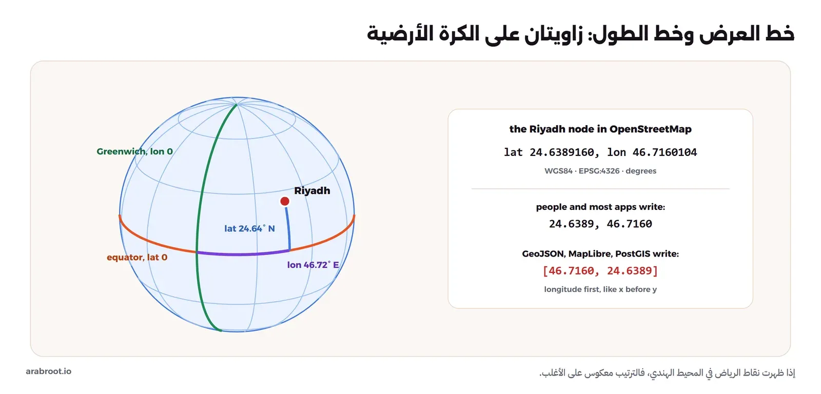 كرة أرضية عليها خط الاستواء بخط عرض 0 وخط جرينتش بخط طول 0، وخطوط عرض عند 30 و60 شمالاً، ونقطة الرياض بخط عرض 24.64 شمالاً وخط طول 46.72 شرقاً، مع زاويتين من مركز الأرض توضحان أن الرقمين زاويتان، وتحتها ترتيب الكتابة: الإنسان يقول 24.64, 46.72 وGeoJSON وMapLibre تكتب [46.72, 24.64]