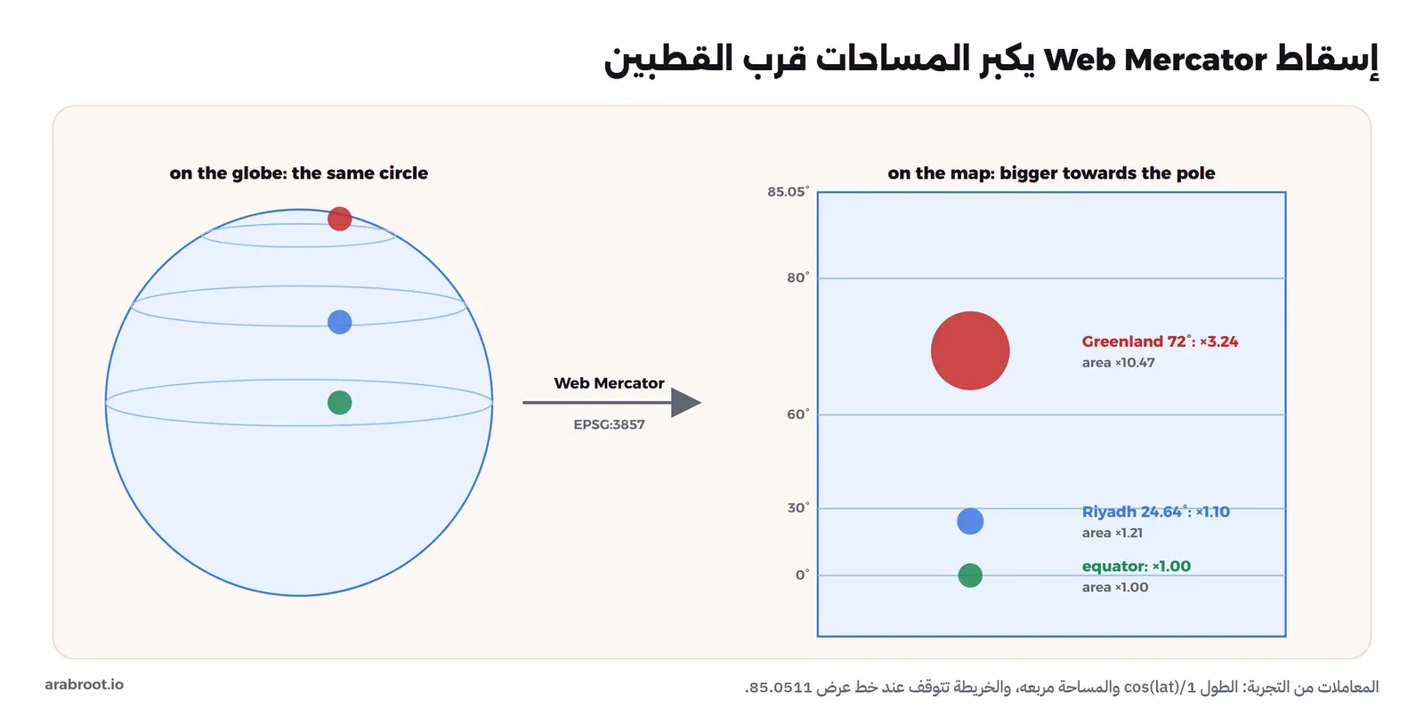 على اليسار كرة أرضية عليها دوائر متساوية الحجم عند خطوط العرض 0 و24.64 و72، وعلى اليمين خريطة Web Mercator مربعة عليها نفس الدوائر وقد كبرت كلما اتجهت شمالاً: عند خط الاستواء معامل الطول 1 والمساحة 1، وعند الرياض 1.10 و1.21، وعند خط عرض 72 حيث جرينلاند 3.24 و10.47، والخريطة تتوقف عند خط عرض 85.0511 حيث المعامل 11.59 للطول و134 للمساحة