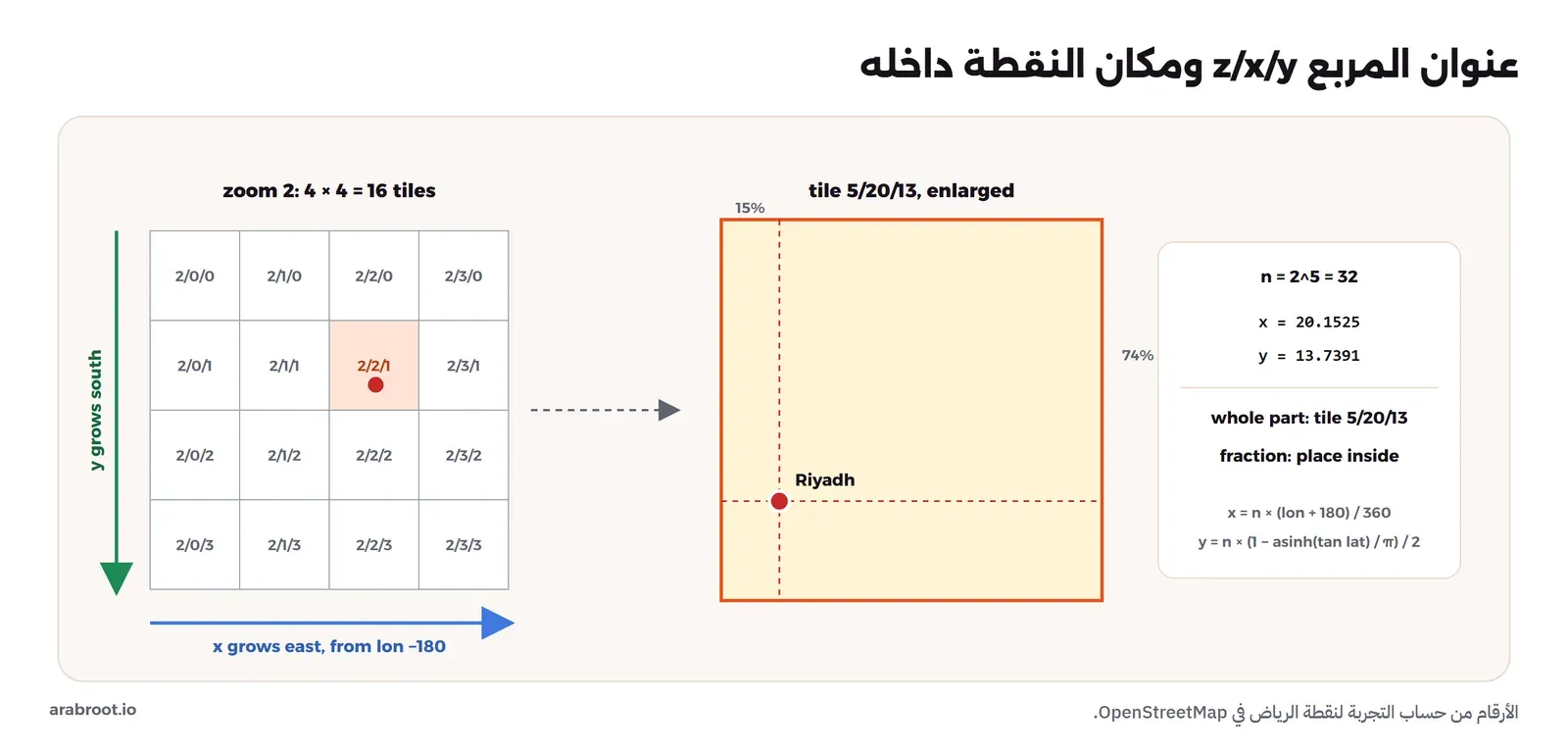 على اليسار شبكة المستوى 2 من 4 في 4 مربعات بعناوين من 2/0/0 في الزاوية العلوية اليسرى إلى 2/3/3 في السفلية اليمنى، مع سهم x يتجه شرقاً وسهم y يتجه جنوباً، والرياض في المربع 2/2/1. وعلى اليمين المربع 5/20/13 مكبراً، والرياض داخله عند 15% من العرض و74% من الارتفاع، لأن x تساوي 20.15 وy تساوي 13.74، وتحتها المعادلة