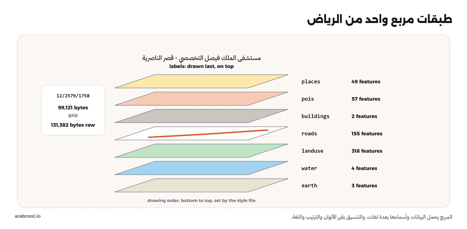 طبقات المربع 12/2579/1758 من الرياض مفصولة فوق بعضها كأوراق مائلة، وعدد العناصر في كل طبقة من التجربة: earth بثلاثة عناصر وwater بأربعة وlanduse بثلاثمائة وثمانية عشر وroads بمائة وخمسة وخمسين وbuildings بعنصرين وpois بسبعة وخمسين وplaces بتسعة وأربعين، وفي الأعلى النصوص مثل مستشفى الملك فيصل التخصصي وقصر الناصرية، والمربع كله 99,121 بايت مضغوطاً