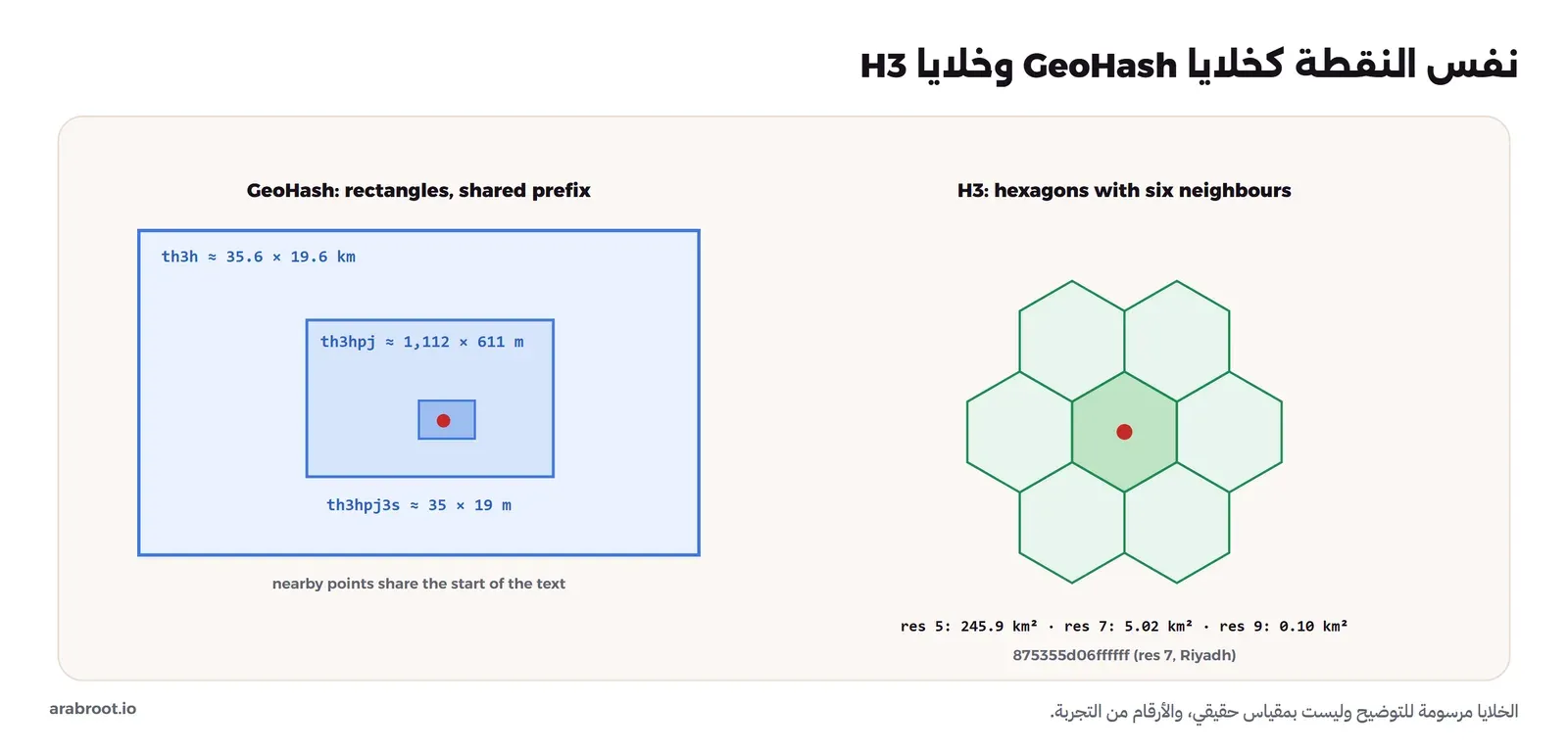 جزءان لنفس نقطة الرياض: على اليسار خلايا GeoHash مستطيلة متداخلة بأسماء th3h ثم th3hpj ثم th3hpj3s، بأبعاد قرابة 35.6 في 19.6 كيلومتر و1112 في 611 متراً و35 في 19 متراً، وعلى اليمين خلايا H3 سداسية بالمستويات 5 و7 و9 بمساحات 245.9 و5.02 و0.10 كيلومتر مربع، وخلية في الوسط حولها ستة جيران