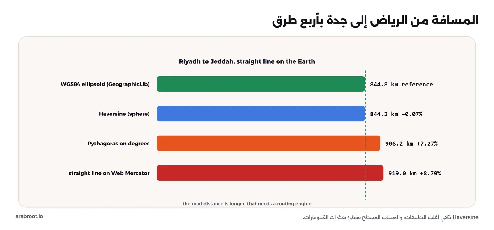 أربعة أعمدة أفقية للمسافة من الرياض إلى جدة: على نموذج WGS84 بمكتبة GeographicLib 844.8 كيلومتر وهي المرجع، وHaversine على كرة 844.2 بفرق 0.07%، وفيثاغورس على الدرجات 906.2 بزيادة 7.27%، وخط مستقيم على Web Mercator 919.0 بزيادة 8.79%، وخط منقط عند المرجع