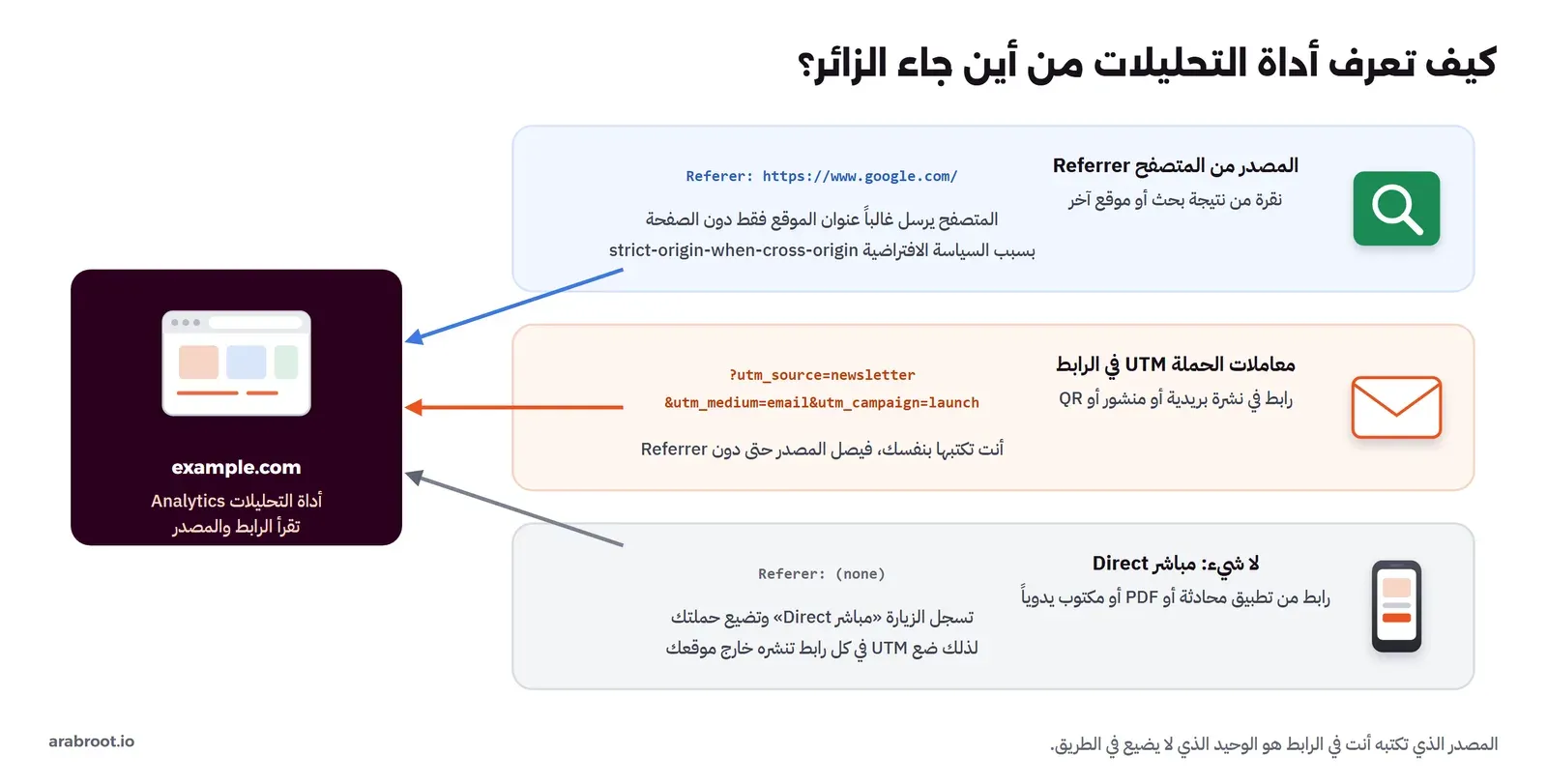 ثلاثة صفوف تصل بأسهم إلى موقع example.com: الأول المصدر من المتصفح Referrer بنقرة من بحث Google ويصل عنوان الموقع فقط، والثاني معاملات الحملة UTM في رابط نشرة بريدية utm_source=newsletter وutm_medium=email وutm_campaign=launch، والثالث لا شيء فتسجل الزيارة مباشر Direct