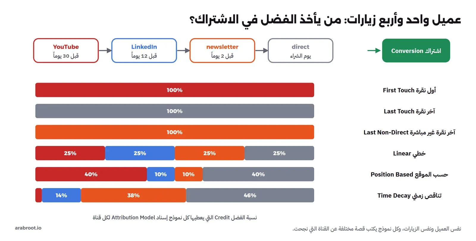 مسار عميل من YouTube قبل 30 يوماً إلى LinkedIn قبل 12 يوماً إلى النشرة newsletter قبل يومين إلى زيارة مباشرة direct يوم الشراء ثم اشتراك Conversion، وتحته ستة أشرطة: أول نقرة تعطي YouTube 100%، وآخر نقرة تعطي direct 100%، وآخر نقرة غير مباشرة تعطي newsletter 100%، والخطي 25% لكل قناة، وحسب الموقع 40% للأولى و10% و10% و40% للأخيرة، والتناقص الزمني 2% و14% و38% و46%