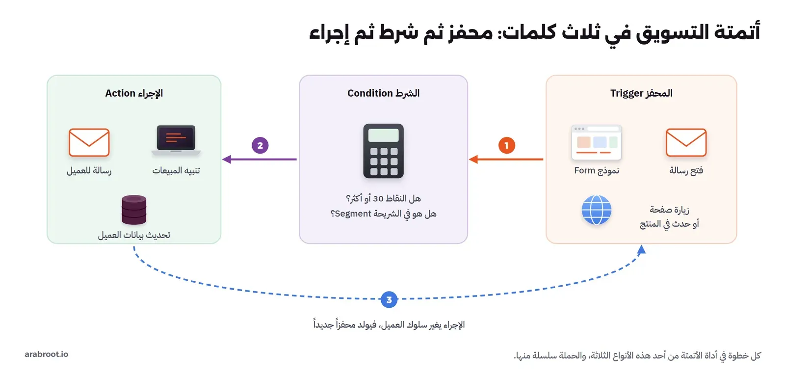 ثلاثة صناديق: المحفز Trigger وفيه نموذج Form وفتح رسالة وزيارة صفحة أو حدث في المنتج، ثم الشرط Condition وفيه هل النقاط 30 أو أكثر وهل هو في الشريحة Segment، ثم الإجراء Action وفيه رسالة للعميل وتنبيه المبيعات وتحديث بيانات العميل، وسهم يعود من الإجراء إلى المحفز لأن الإجراء يغير سلوك العميل فيولد محفزاً جديداً