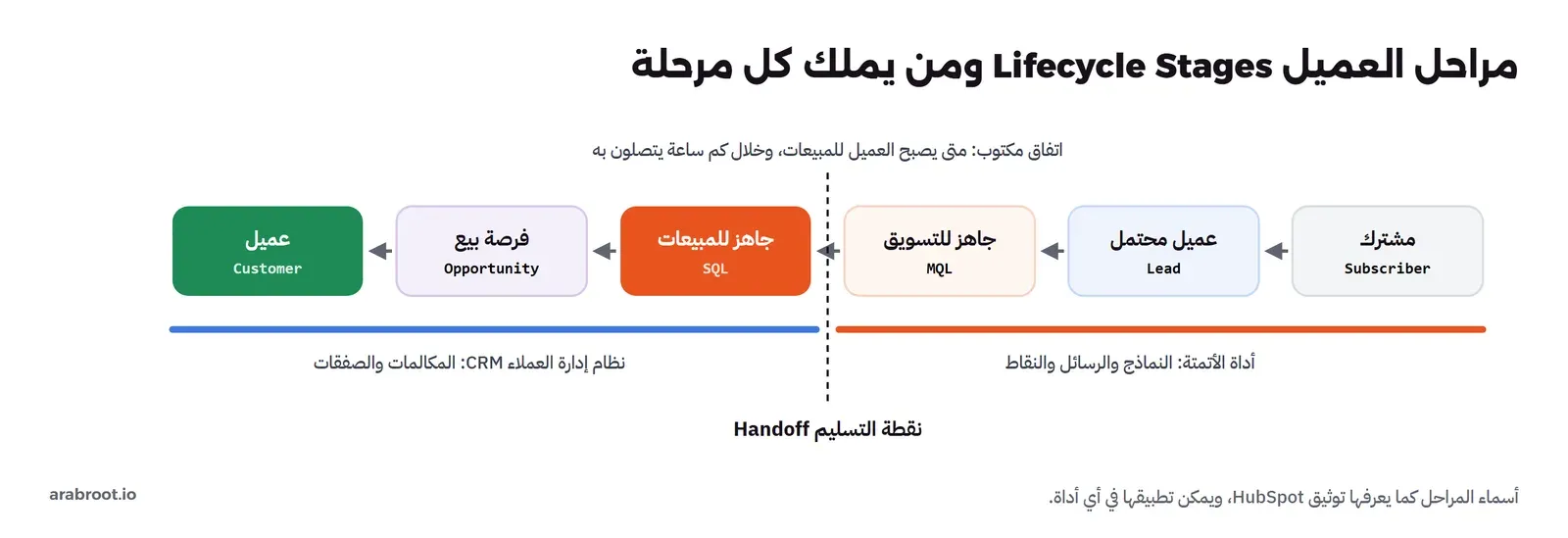 ست مراحل من اليمين إلى اليسار: مشترك Subscriber، ثم عميل محتمل Lead، ثم جاهز للتسويق MQL، ثم جاهز للمبيعات SQL، ثم فرصة بيع Opportunity، ثم عميل Customer، وتحتها خط برتقالي لأداة الأتمتة من المشترك إلى MQL وخط أزرق لنظام إدارة العملاء CRM من SQL إلى العميل، وبينهما خط متقطع اسمه نقطة التسليم Handoff، وفوقه اتفاق مكتوب متى يصبح العميل للمبيعات وخلال كم ساعة يتصلون به