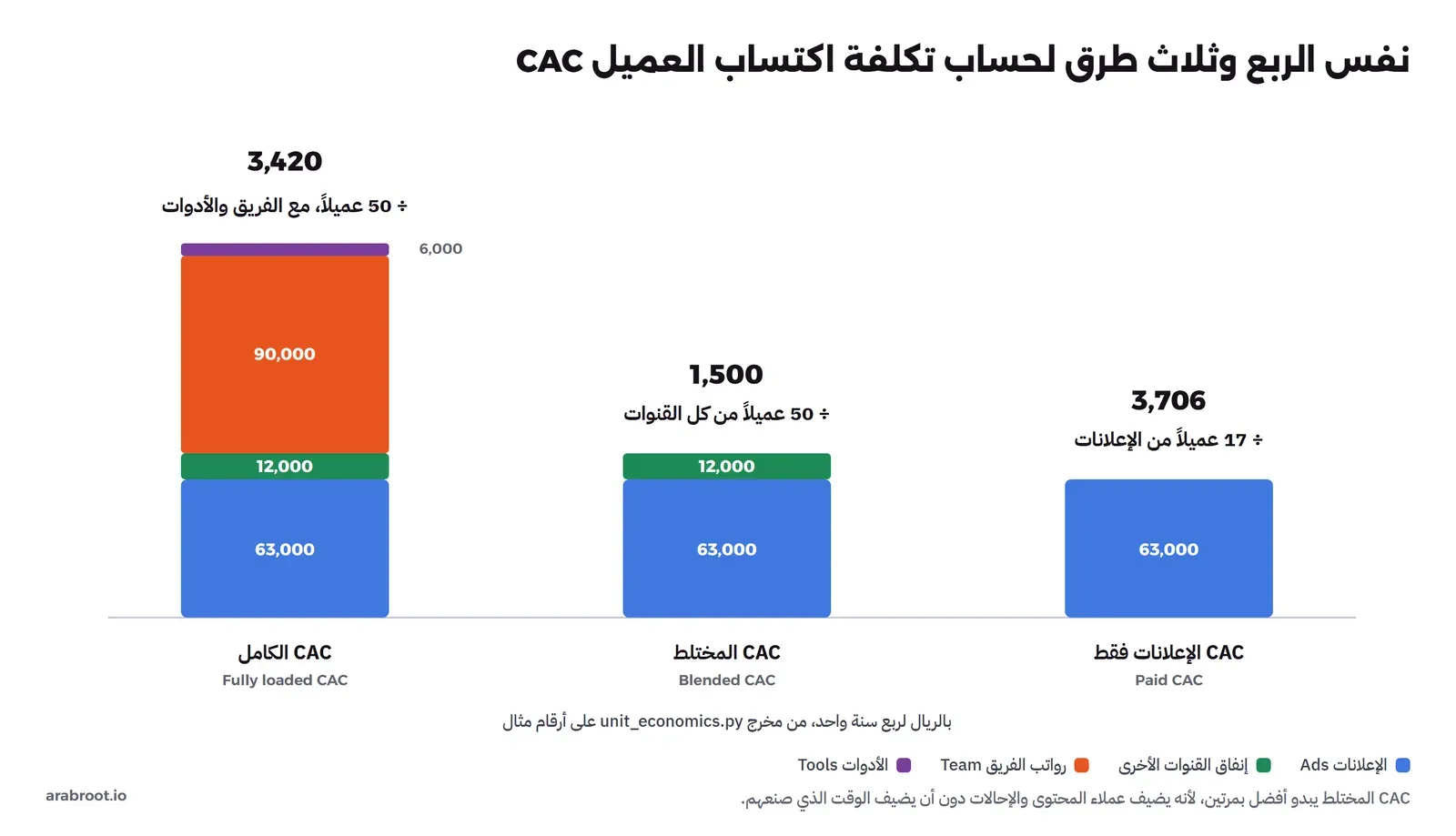 ثلاثة أعمدة للربع نفسه: CAC الإعلانات فقط Paid CAC بإنفاق 63,000 ريال على 17 عميلاً يساوي 3,706 ريالات، وCAC المختلط Blended CAC بإنفاق 75,000 ريال على 50 عميلاً يساوي 1,500 ريال، وCAC الكامل Fully loaded CAC بإنفاق 171,000 ريال تشمل رواتب الفريق 90,000 والأدوات 6,000 على 50 عميلاً يساوي 3,420 ريالاً