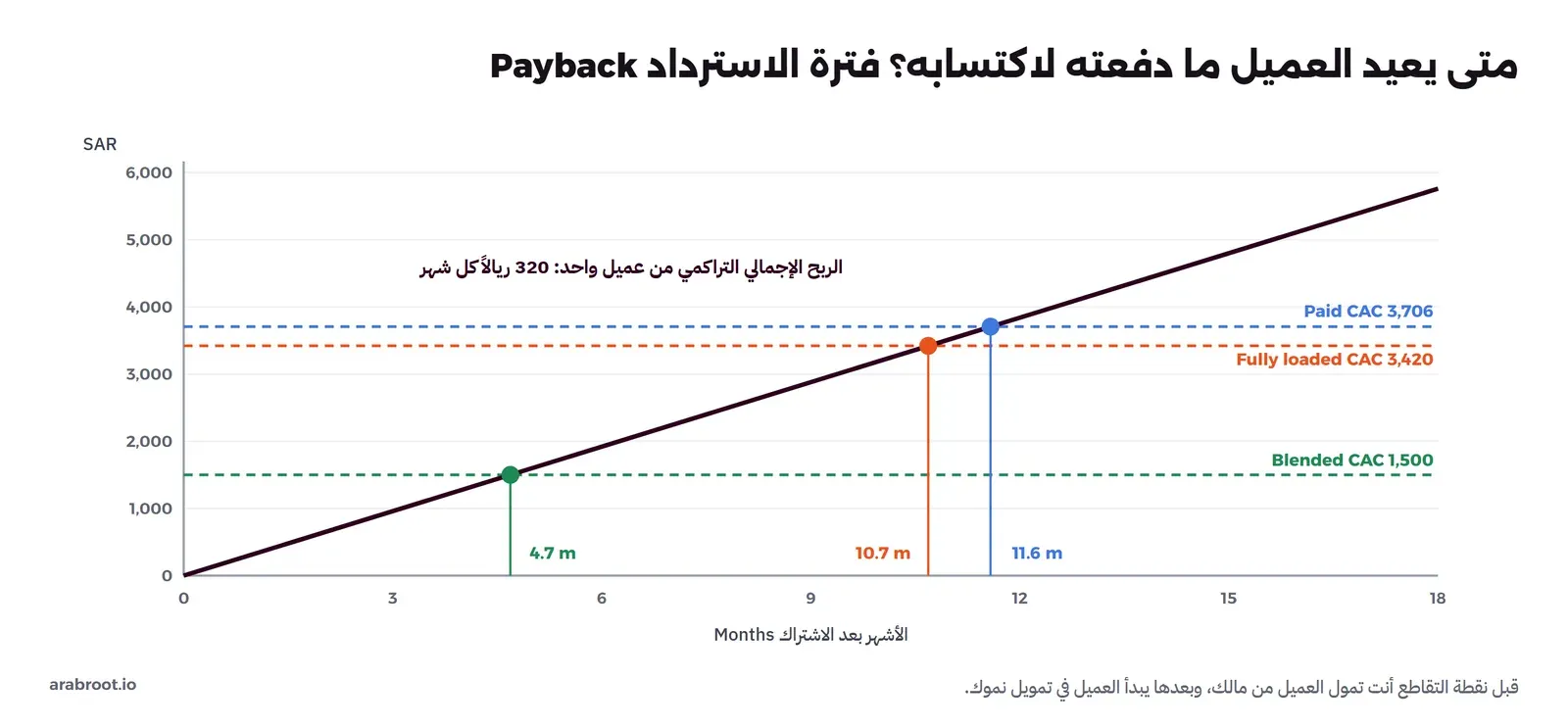 رسم بياني: خط الربح الإجمالي التراكمي من عميل واحد يرتفع 320 ريالاً كل شهر، ويقطع خط CAC المختلط 1,500 ريال بعد 4.7 أشهر، وخط CAC الكامل 3,420 ريالاً بعد 10.7 أشهر، وخط CAC الإعلانات 3,706 ريالات بعد 11.6 شهراً