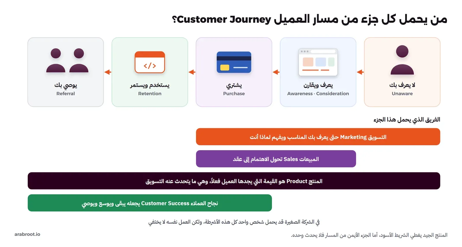 خمس مراحل من اليمين إلى اليسار: لا يعرف بك Unaware، ثم يعرف ويقارن Awareness وConsideration، ثم يشتري Purchase، ثم يستخدم ويستمر Retention، ثم يوصي بك Referral، وتحتها أشرطة تبين الفريق الذي يحمل كل جزء: التسويق Marketing من البداية حتى الشراء، والمبيعات Sales في المقارنة والشراء، والمنتج Product على امتداد المسار كله، ونجاح العملاء Customer Success من الشراء حتى التوصية
