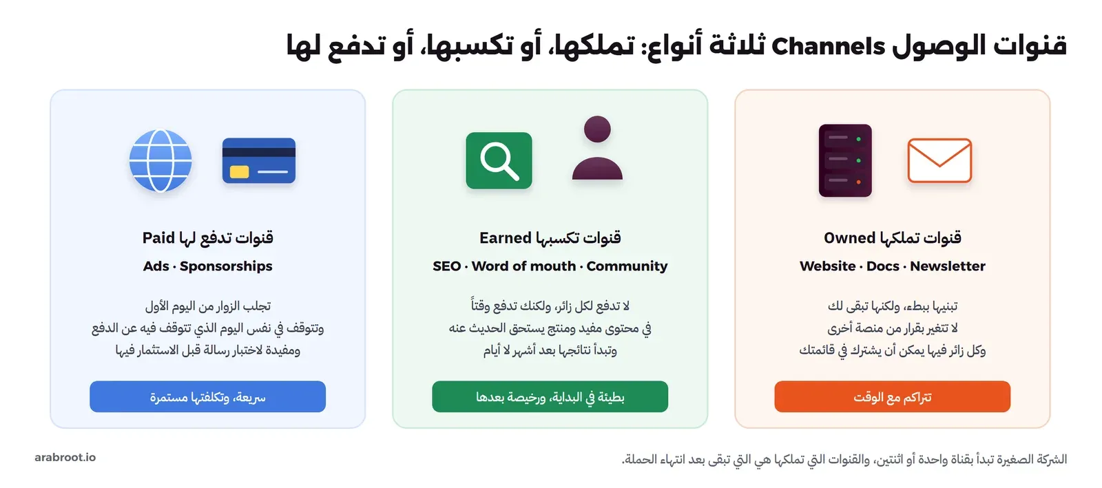 ثلاث بطاقات: قنوات تملكها Owned مثل الموقع Website والتوثيق Docs والنشرة البريدية Newsletter وهي تتراكم مع الوقت، وقنوات تكسبها Earned مثل محركات البحث SEO والتوصيات Word of mouth والمجتمع Community وهي بطيئة في البداية ورخيصة بعدها، وقنوات تدفع لها Paid مثل الإعلانات Ads والرعايات Sponsorships وهي سريعة وتكلفتها مستمرة