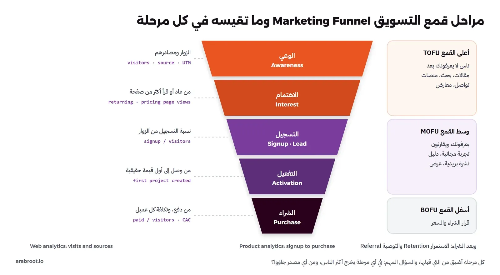 قمع من خمس مراحل من الأعلى إلى الأسفل: الوعي Awareness، ثم الاهتمام Interest، ثم التسجيل Signup أو Lead، ثم التفعيل Activation، ثم الشراء Purchase، وعلى اليمين تقسيم أعلى القمع TOFU ووسطه MOFU وأسفله BOFU، وعلى اليسار ما يقاس في كل مرحلة مثل الزوار ومصادرهم وUTM ونسبة التسجيل وأول قيمة حقيقية وتكلفة العميل CAC