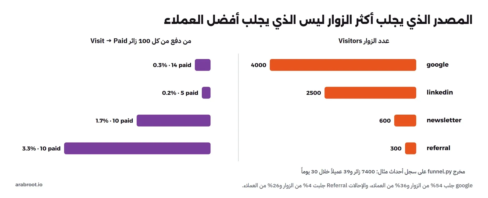 رسم بأعمدة لمخرج السكربت: على اليمين عدد الزوار لكل مصدر، google بـ4000 وlinkedin بـ2500 وnewsletter بـ600 وreferral بـ300، وعلى اليسار نسبة من دفع من الزوار، 0.3% لـgoogle و0.2% لـlinkedin و1.7% للنشرة و3.3% للإحالات