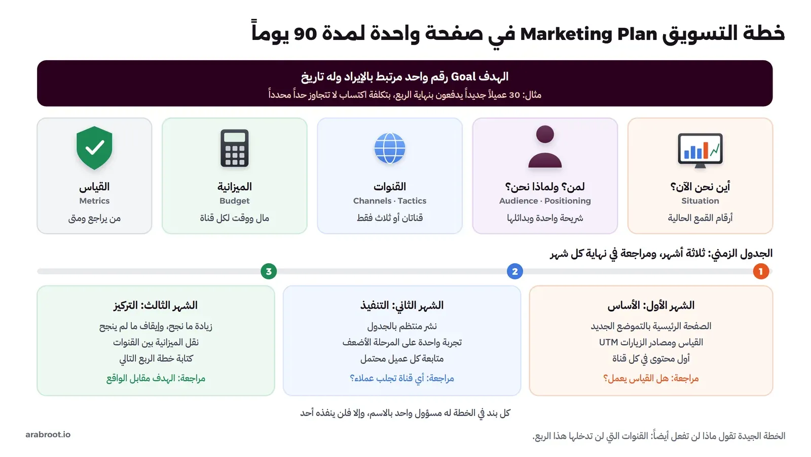 خطة تسويق في صفحة واحدة: في الأعلى الهدف Goal وهو رقم واحد مرتبط بالإيراد وله تاريخ، وتحته خمس بطاقات: أين نحن الآن Situation، ولمن ولماذا نحن Audience وPositioning، والقنوات Channels، والميزانية Budget، والقياس Metrics، وفي الأسفل جدول زمني لثلاثة أشهر: الأساس، ثم التنفيذ، ثم التركيز، مع مراجعة في نهاية كل شهر