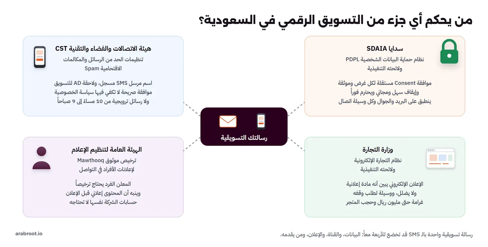 رسالتك التسويقية في الوسط وحولها أربع جهات: سدايا SDAIA بنظام حماية البيانات الشخصية PDPL ولائحته التنفيذية للموافقة Consent المستقلة الموثقة والإيقاف السهل، وهيئة الاتصالات والفضاء والتقنية CST بتنظيمات الحد من الرسائل والمكالمات الاقتحامية Spam لاسم مرسل SMS مسجل ولاحقة AD وساعات الإرسال، ووزارة التجارة بنظام التجارة الإلكترونية ولائحته لبيان أن الإعلان مادة إعلانية ومنع التضليل، والهيئة العامة لتنظيم الإعلام بترخيص موثوق Mawthooq لإعلانات الأفراد في التواصل