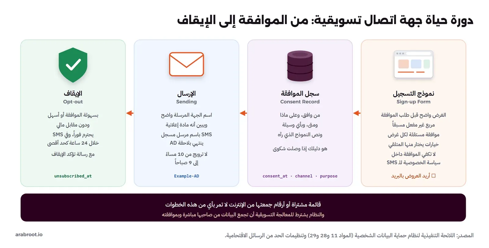 أربع مراحل من اليمين إلى اليسار: نموذج التسجيل Sign-up Form بغرض واضح ومربع غير مفعل مسبقاً وموافقة مستقلة لكل غرض، ثم سجل الموافقة Consent Record بمن وافق وعلى ماذا ومتى وبأي وسيلة، ثم الإرسال Sending باسم الجهة المرسلة وبيان أنه مادة إعلانية واسم مرسل SMS مسجل بلاحقة AD ودون ترويج من 10 مساءً إلى 9 صباحاً، ثم الإيقاف Opt-out بسهولة الموافقة أو أسهل ودون مقابل وخلال 24 ساعة كحد أقصى في SMS مع رسالة تؤكد الإيقاف، وفي الأسفل: القائمة المشتراة لا تمر بأي من هذه الخطوات