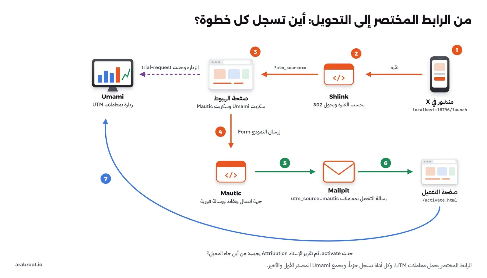 سبع خطوات: منشور في X فيه الرابط المختصر localhost:18796/launch، ثم Shlink يحسب النقرة ويحول برمز 302، ثم صفحة الهبوط فيها سكربت Umami وسكربت Mautic وترسل الزيارة وحدث trial-request إلى Umami، ثم إرسال النموذج إلى Mautic الذي ينشئ جهة اتصال ونقاطاً ويرسل رسالة فورية، ثم الرسالة في Mailpit بمعاملات utm_source=mautic، ثم صفحة التفعيل activate.html، ثم حدث activate يعود إلى Umami ويجيب تقرير الإسناد عن مصدر العميل