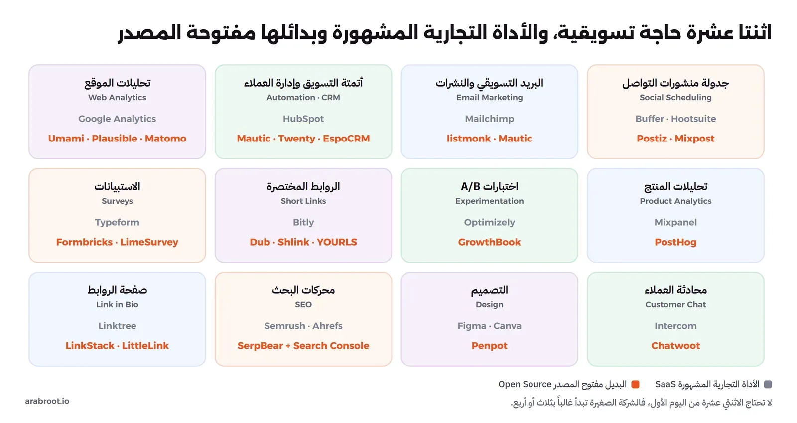 اثنتا عشرة بطاقة: جدولة منشورات التواصل Buffer وHootsuite مقابل Postiz وMixpost، والبريد التسويقي Mailchimp مقابل listmonk وMautic، والأتمتة وإدارة العملاء HubSpot مقابل Mautic وTwenty وEspoCRM، وتحليلات الموقع Google Analytics مقابل Umami وPlausible وMatomo، وتحليلات المنتج Mixpanel مقابل PostHog، واختبارات A/B بين Optimizely وGrowthBook، والروابط المختصرة Bitly مقابل Dub وShlink وYOURLS، والاستبيانات Typeform مقابل Formbricks وLimeSurvey، ومحادثة العملاء Intercom مقابل Chatwoot، والتصميم Figma وCanva مقابل Penpot، ومحركات البحث Semrush وAhrefs مقابل SerpBear وSearch Console، وصفحة الروابط Linktree مقابل LinkStack وLittleLink