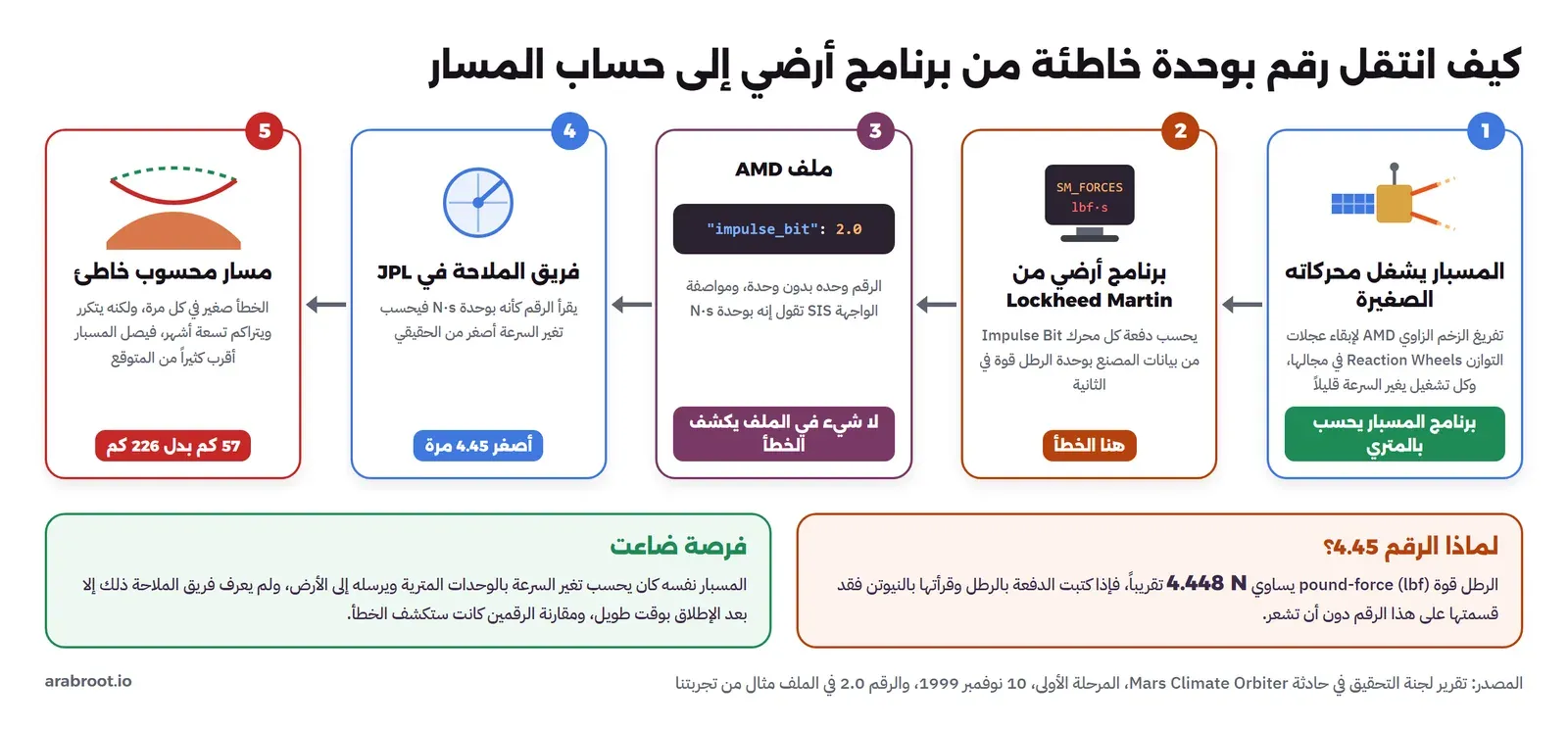 خمس بطاقات مرقمة من اليمين إلى اليسار: 1 المسبار يشغل محركاته الصغيرة في عملية AMD وبرنامجه يحسب بالمتري، 2 البرنامج الأرضي SM_FORCES من Lockheed Martin يحسب الدفعة بوحدة lbf·s وهنا الخطأ، 3 ملف AMD فيه impulse_bit بقيمة 2.0 بدون وحدة ومواصفة الواجهة SIS تقول N·s، 4 فريق الملاحة في JPL يقرأ الرقم كأنه N·s فيحسب السرعة أصغر 4.45 مرة، 5 مسار محسوب خاطئ يصل إلى 57 كم بدل 226 كم، وتحتها بطاقتان: لماذا الرقم 4.45، وفرصة ضاعت لأن المسبار كان يرسل حسابه المتري الصحيح