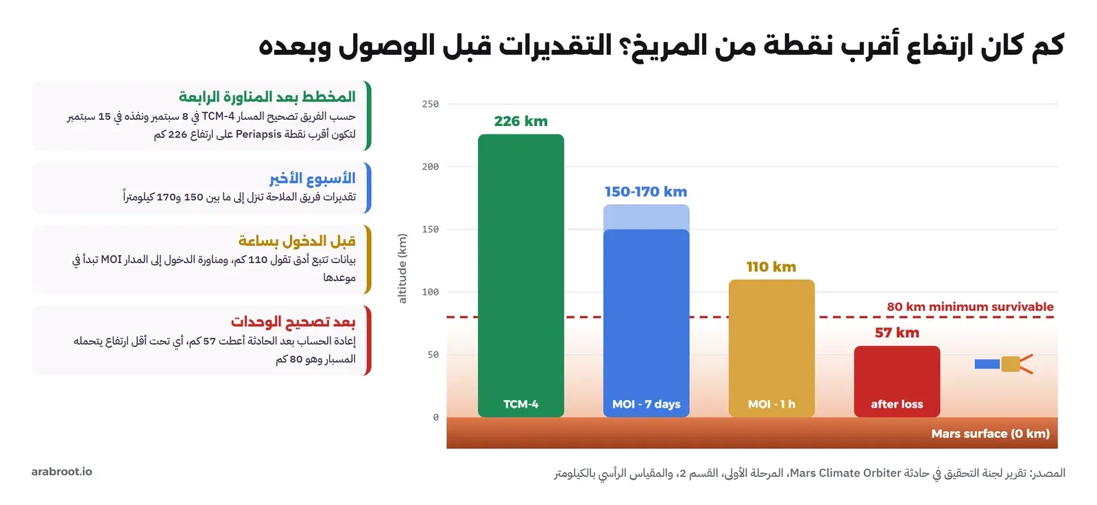رسم أعمدة لارتفاع أقرب نقطة من المريخ: 226 km بعد المناورة TCM-4، ثم 150 إلى 170 km قبل الوصول بأسبوع، ثم 110 km قبل الوصول بساعة، ثم 57 km في إعادة الحساب بعد الحادثة، مع خط أحمر متقطع عند 80 km وهو أقل ارتفاع يتحمله المسبار، وبجانب الرسم أربع بطاقات تشرح كل رقم