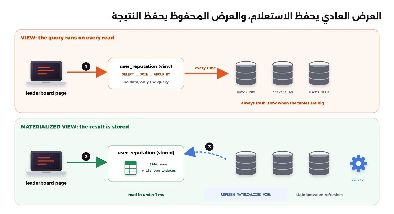 مخطط بقسمين، في الأعلى صفحة لوحة الترتيب تقرأ العرض العادي View باسم user_reputation الذي لا يحفظ إلا الاستعلام SELECT JOIN GROUP BY، فينفذ في كل مرة على جداول votes بعشرين مليون صف وanswers بأربعة ملايين وusers بمئة ألف، دائماً حديث وبطيء عندما تكبر الجداول، وفي الأسفل الصفحة نفسها تقرأ العرض المحفوظ Materialized View الذي فيه مئة ألف صف وفهارسه في أقل من مللي ثانية، وسهم متقطع من الجداول إلى العرض المحفوظ Materialized View بالأمر REFRESH MATERIALIZED VIEW الذي تشغله أداة pg_cron، والنتيجة قديمة بين تحديثين