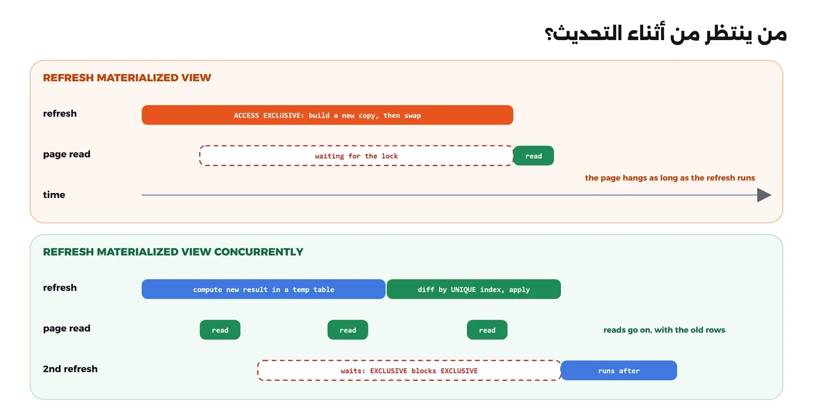 خطان زمنيان، في الأعلى REFRESH MATERIALIZED VIEW يأخذ قفل ACCESS EXCLUSIVE ويبني نسخة جديدة ثم يبدلها، فقراءة الصفحة تنتظر القفل طوال التحديث ثم تقرأ، وفي الأسفل REFRESH MATERIALIZED VIEW CONCURRENTLY يحسب النتيجة الجديدة في جدول مؤقت ثم يقارنها بالقديمة عبر الفهرس الفريد ويطبق الفروق، والقراءات تستمر بالصفوف القديمة، وتحديث ثان ينتظر لأن قفل EXCLUSIVE يتعارض مع نفسه ثم يعمل بعده