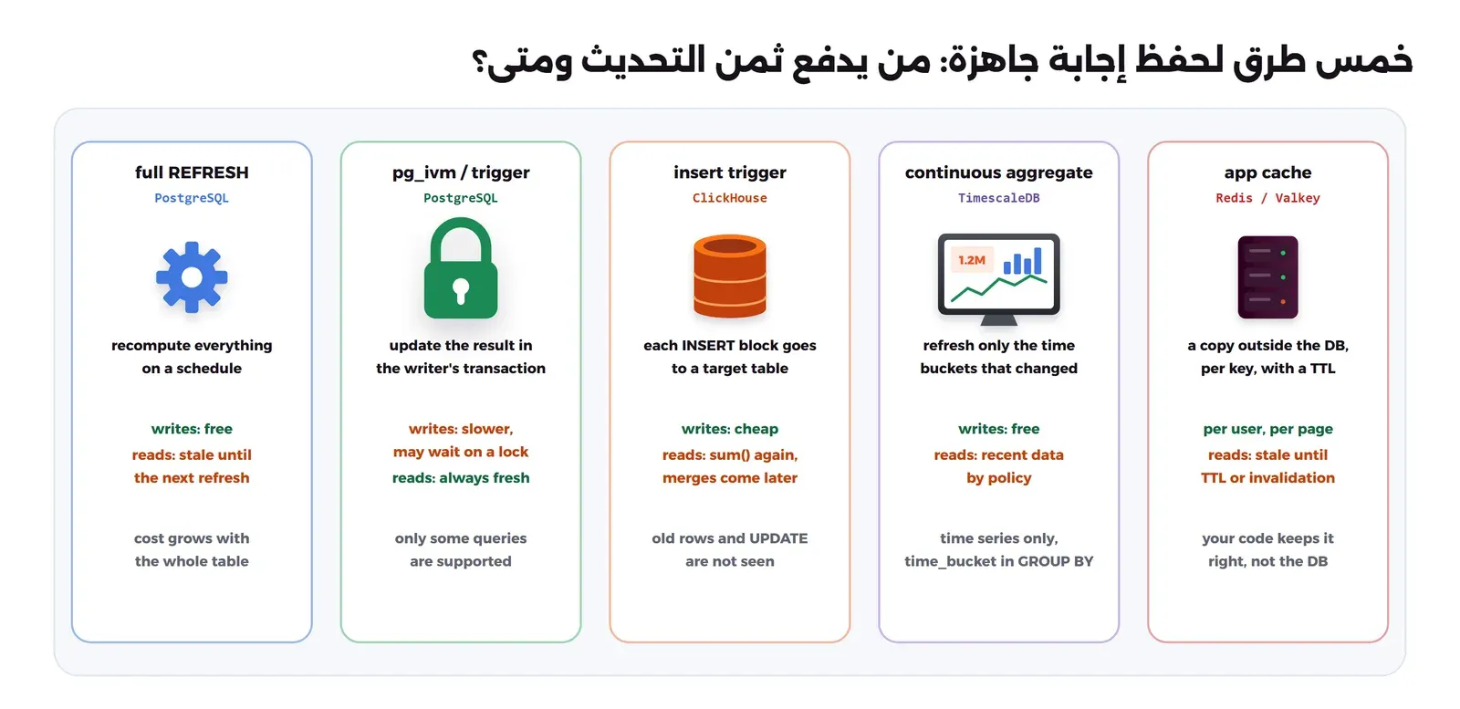 خمسة أعمدة: التحديث الكامل في PostgreSQL يعيد حساب كل شيء بجدول زمني فالكتابة مجانية والقراءة قديمة حتى التحديث التالي والكلفة تكبر مع الجدول كله، وpg_ivm أو Trigger يحدث النتيجة في معاملة الكاتب فالكتابة أبطأ وقد تنتظر قفلاً والقراءة حديثة دائماً وبعض الاستعلامات فقط مدعومة، وفي ClickHouse كل دفعة INSERT تذهب إلى جدول هدف فالكتابة رخيصة والقراءة تحتاج sum مرة أخرى والصفوف القديمة وUPDATE لا تظهر، وفي TimescaleDB الملخص المستمر Continuous Aggregate يحدث الفترات الزمنية التي تغيرت فقط بسياسة، والكاش في Redis أو Valkey نسخة خارج القاعدة لكل مفتاح بمدة صلاحية وكودك هو المسؤول عن صحتها