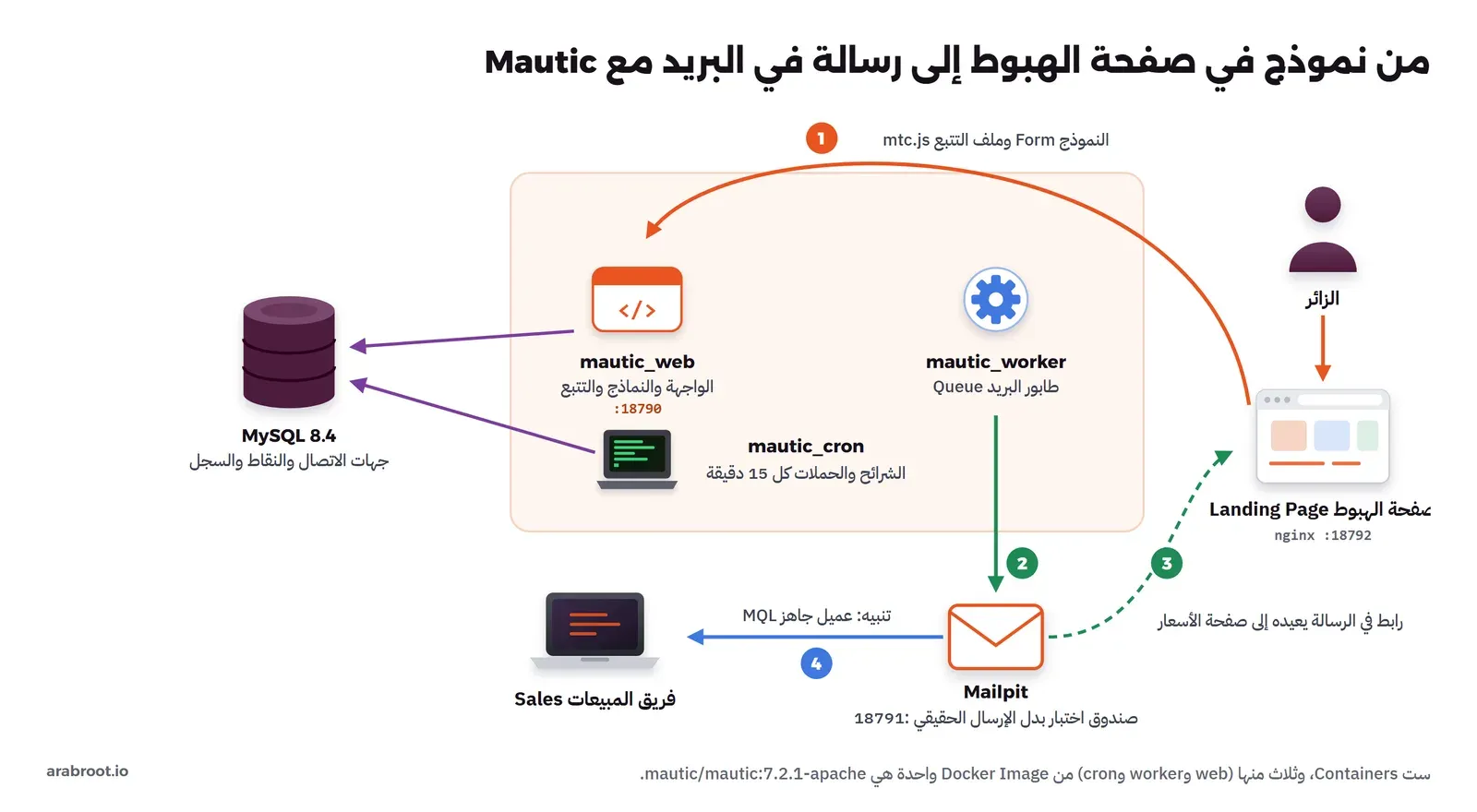 الزائر يفتح صفحة الهبوط على nginx بالمنفذ 18792، وفيها نموذج Mautic وملف التتبع mtc.js يتصلان بالحاوية mautic_web على المنفذ 18790، ومعها mautic_worker وmautic_cron من نفس الـ Docker Image وكلها تتصل بقاعدة البيانات MySQL 8.4، والـ Worker يرسل الرسائل إلى Mailpit، والرسالة فيها رابط يعيد الزائر إلى صفحة الأسعار، ثم يصل تنبيه إلى فريق المبيعات