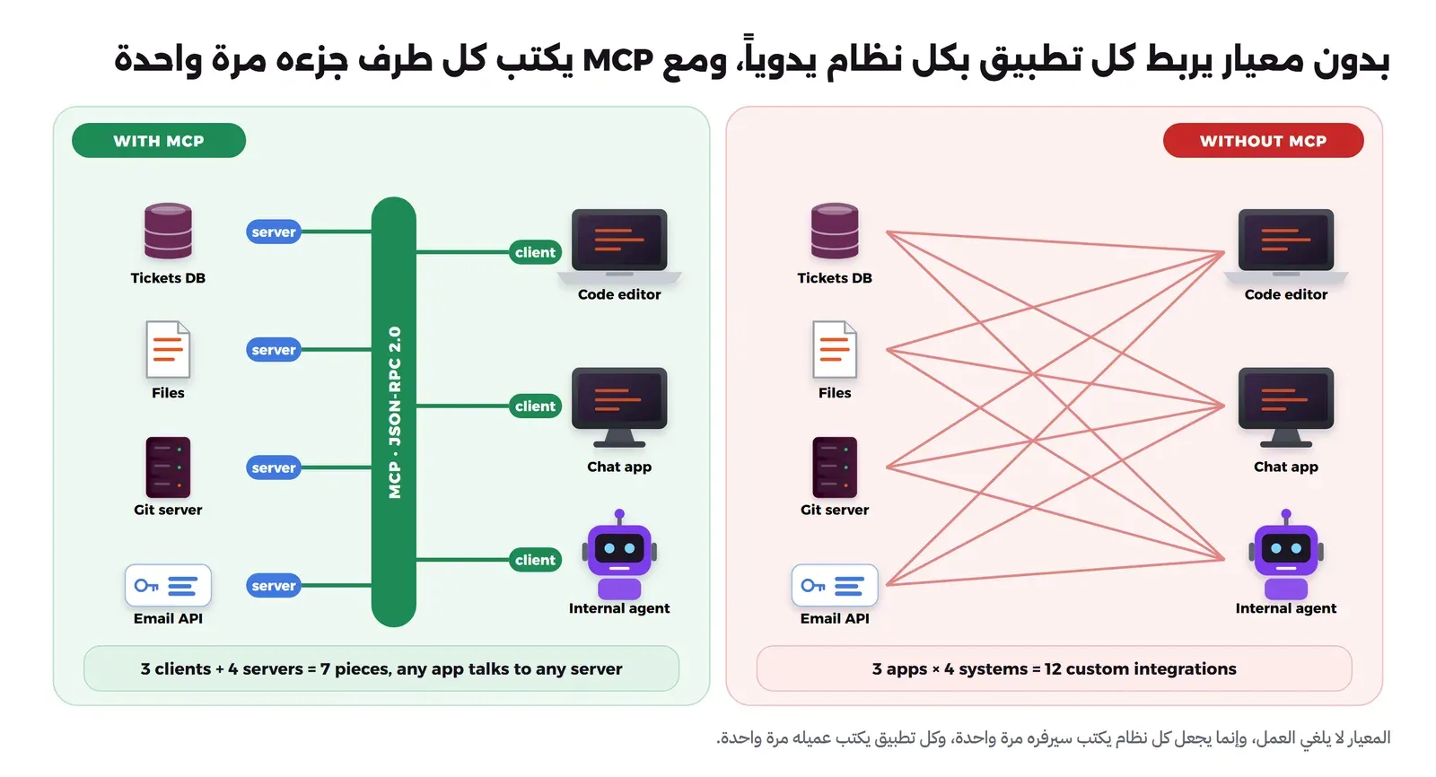 على اليمين ثلاثة تطبيقات: محرر كود وتطبيق محادثة ووكيل داخلي، كل واحد منها مربوط بخط مستقل بأربعة أنظمة: قاعدة التذاكر والملفات وسيرفر Git وواجهة البريد، فيصبح المجموع اثني عشر ربطاً خاصاً. وعلى اليسار نفس التطبيقات، لكل منها عميل MCP واحد، تتصل جميعها بخط مشترك اسمه MCP بصيغة JSON-RPC 2.0، ولكل نظام سيرفر MCP واحد، فيصبح المجموع سبع قطع
