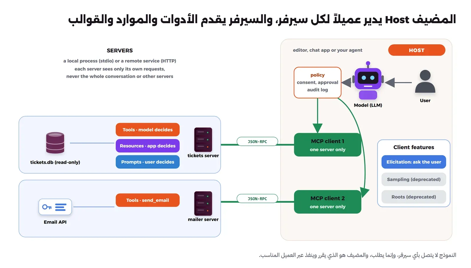 مربع المضيف على اليمين وفيه المستخدم والنموذج وصندوق السياسة الذي يحوي الموافقة والسجل، ومنه عميلان من MCP، كل عميل يتصل بسيرفر واحد عبر JSON-RPC. على اليسار سيرفر التذاكر ويقدم الأدوات التي يقرر النموذج استخدامها، والموارد التي يقررها التطبيق، والقوالب التي يختارها المستخدم، ويقرأ قاعدة تذاكر للقراءة فقط، وسيرفر البريد ويقدم أداة send_email. وفي مربع جانبي إمكانيات العميل: الاستيضاح Elicitation فعال، وSampling وRoots مهملان