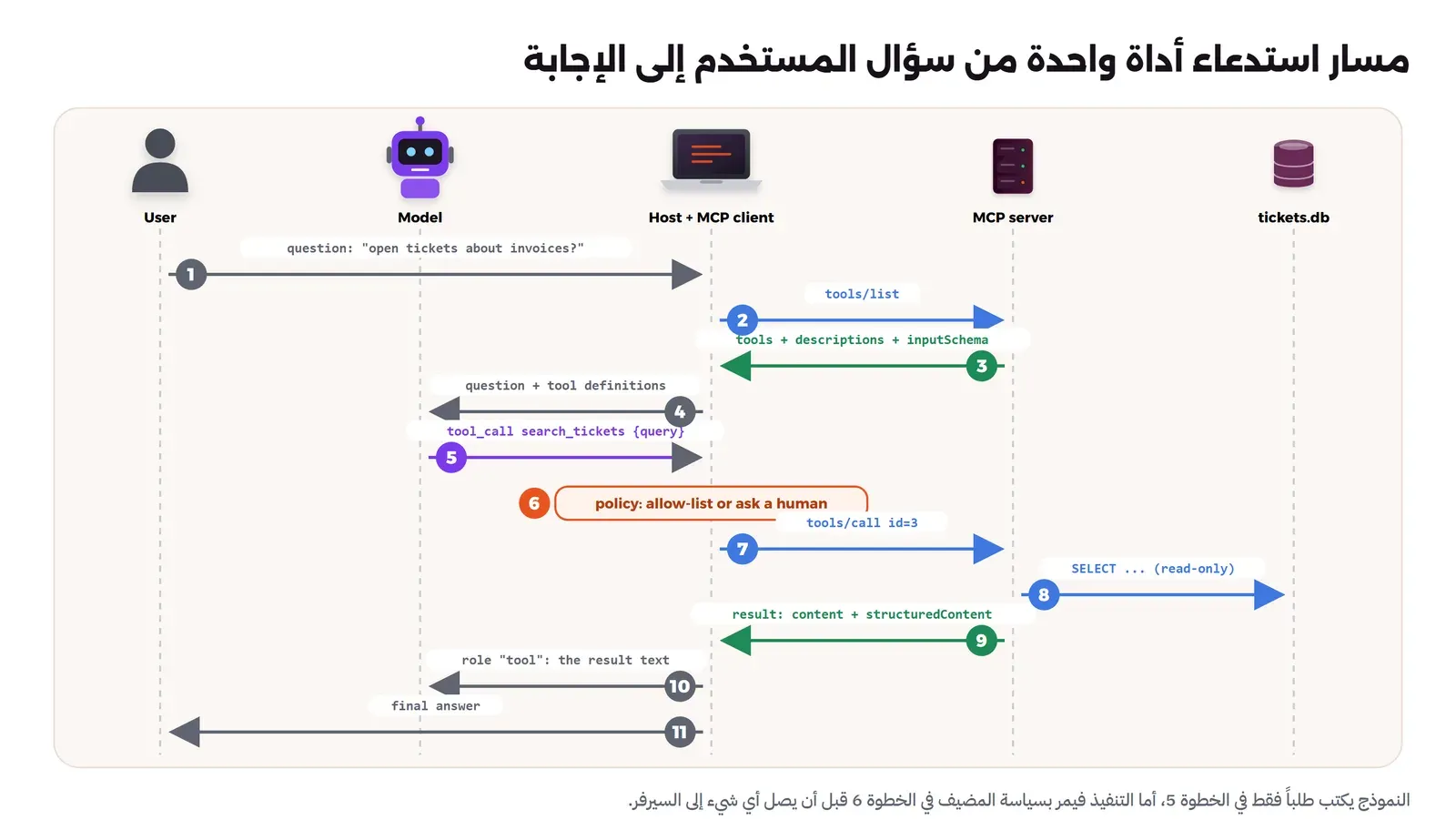 مخطط تسلسلي بخمسة أعمدة: المستخدم والنموذج والمضيف مع العميل وسيرفر MCP وقاعدة التذاكر، وإحدى عشرة خطوة مرقمة: المستخدم يسأل، والمضيف يطلب tools/list، والسيرفر يعيد الأدوات وأوصافها، والمضيف يعطي النموذج السؤال والأدوات، والنموذج يطلب search_tickets، والمضيف يطبق السياسة، ثم يرسل tools/call، والسيرفر ينفذ استعلام قراءة فقط، ويعيد النتيجة، والمضيف يعطيها للنموذج، ثم يعيد الإجابة للمستخدم