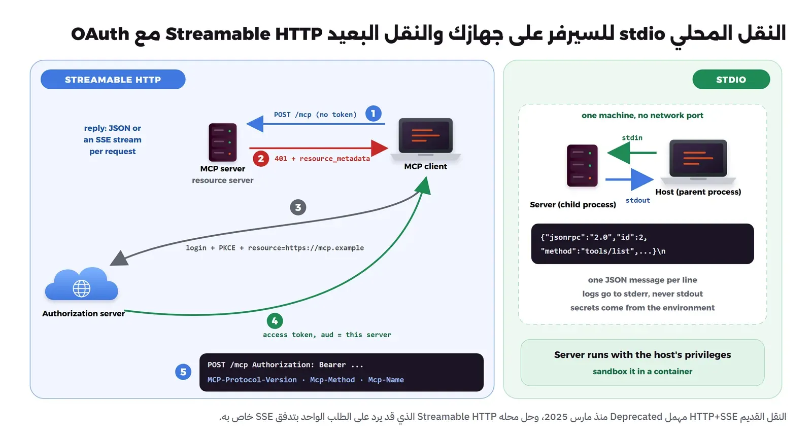 على اليمين النقل عبر stdio: المضيف يشغل السيرفر كعملية فرعية على نفس الجهاز ويرسل الرسائل عبر stdin ويقرأ الردود من stdout، رسالة JSON واحدة في كل سطر، والسجلات إلى stderr، والأسرار من متغيرات البيئة، والسيرفر يعمل بصلاحيات المضيف. وعلى اليسار النقل عبر Streamable HTTP مع خمس خطوات: العميل يرسل POST بلا توكن، والسيرفر يرد 401 ومعه رابط resource_metadata، والعميل يسجل الدخول عند سيرفر الصلاحيات مع PKCE ومعامل resource، ثم يحصل على توكن موجه لهذا السيرفر، ثم يرسل الطلب مع ترويسة Authorization وترويسات MCP