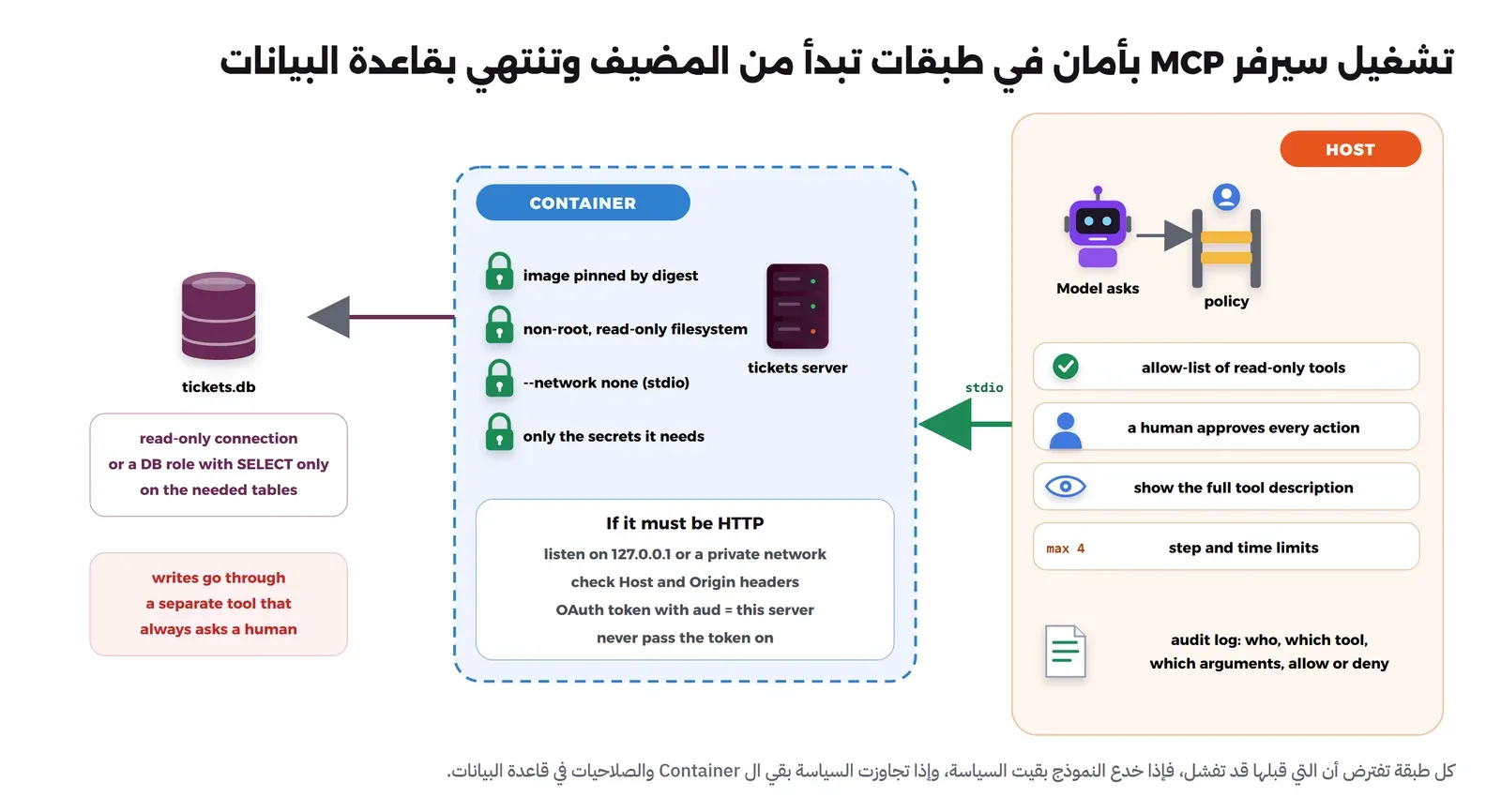 ثلاث طبقات من اليمين إلى اليسار: طبقة المضيف وفيها النموذج يطلب والسياسة تقرر، مع قائمة سماح للأدوات التي تقرأ فقط، وموافقة إنسان على كل فعل، وعرض الوصف الكامل للأداة، وحد لعدد الخطوات والوقت، وسجل تدقيق يسجل من وأي أداة وأي معاملات والقرار. ثم طبقة ال Container وفيها سيرفر التذاكر مع Image مثبتة بالهاش، ومستخدم غير root ونظام ملفات للقراءة فقط، ودون شبكة لسيرفر stdio، والأسرار التي يحتاجها فقط، وإذا كان عبر HTTP فيستمع على 127.0.0.1 ويتحقق من Host وOrigin ويقبل توكناً جمهوره هذا السيرفر ولا يمرره. ثم طبقة البيانات: اتصال للقراءة فقط أو حساب قاعدة بيانات لا يملك إلا SELECT، والكتابة عبر أداة منفصلة تطلب موافقة إنسان دائماً