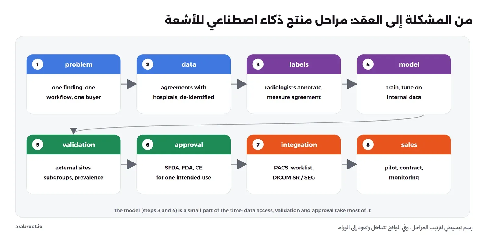ثماني بطاقات في صفين: 1 المشكلة نتيجة واحدة وسير عمل واحد ومشتر واحد، 2 البيانات اتفاقيات مع المستشفيات وإزالة الهوية، 3 التحديد أطباء الأشعة يحددون ويقاس اتفاقهم، 4 النموذج تدريب وضبط على بيانات داخلية، 5 التحقق مواقع خارجية وفئات فرعية وانتشار، 6 الموافقة من SFDA وFDA والاتحاد الأوروبي لاستخدام محدد، 7 التكامل مع PACS وقائمة العمل وDICOM SR وSEG، 8 البيع تجربة وعقد ومراقبة، وتحتها أن النموذج جزء صغير من الوقت