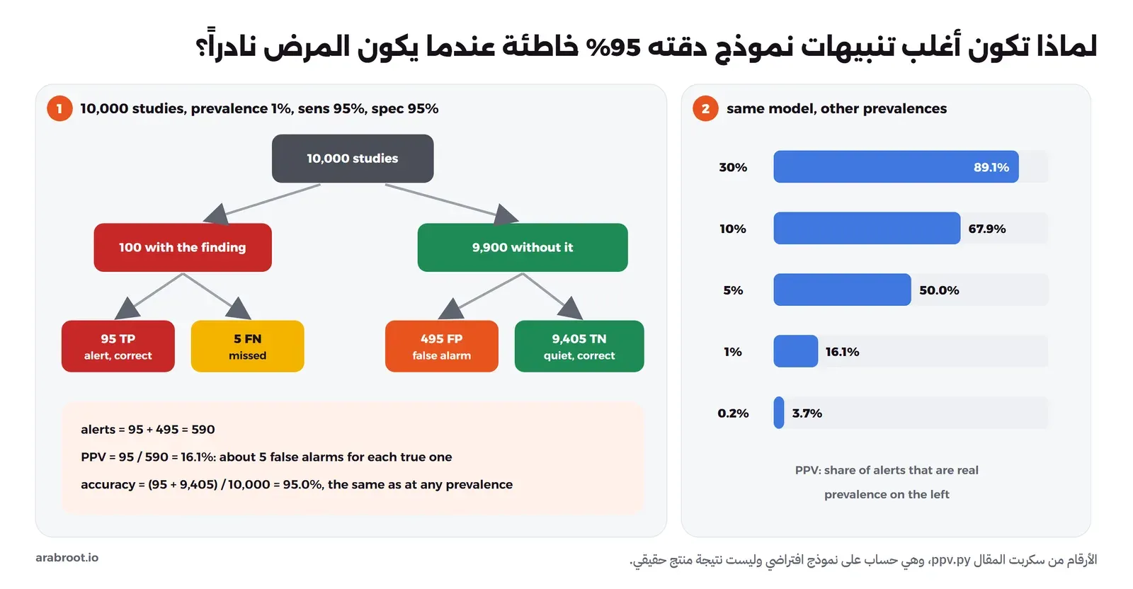 على اليسار شجرة: 10,000 فحص منها 100 فيها النتيجة و9,900 دونها، ومن المئة 95 تنبيهاً صحيحاً و5 فائتة، ومن 9,900 عدد 495 تنبيهاً خاطئاً و9,405 صحيحة دون تنبيه، والتنبيهات 590 والقيمة التنبؤية الإيجابية 16.1% أي قرابة 5 تنبيهات خاطئة لكل تنبيه صحيح، والدقة 95% في كل الحالات. وعلى اليمين أشرطة القيمة التنبؤية لنفس النموذج: 89.1% عند انتشار 30%، و67.9% عند 10%، و50% عند 5%، و16.1% عند 1%، و3.7% عند 0.2%