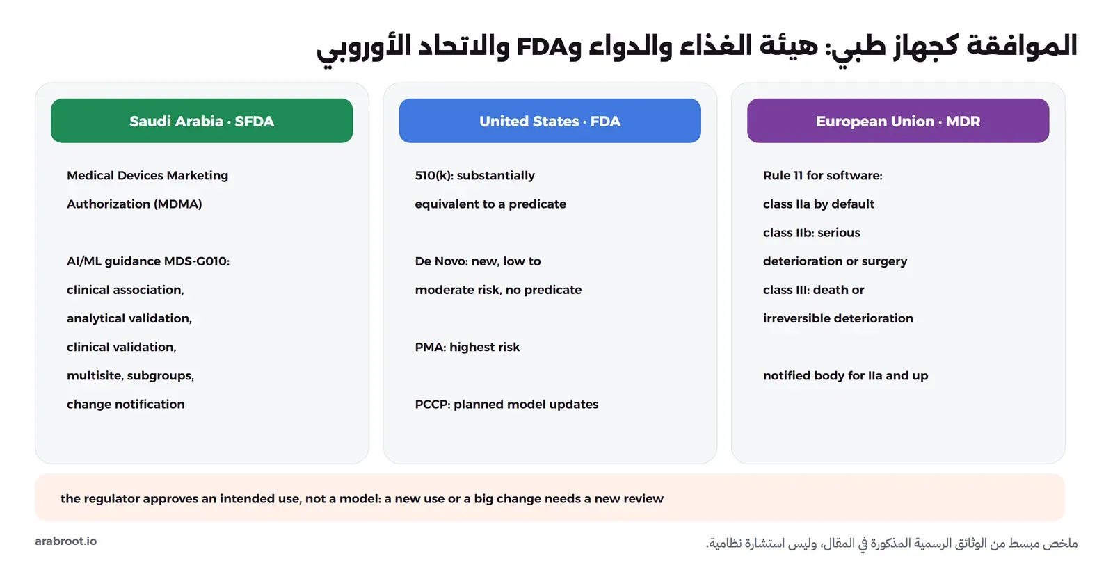ثلاثة أعمدة: السعودية وهيئة الغذاء والدواء SFDA بإذن تسويق الأجهزة الطبية MDMA وإرشادات MDS-G010 للذكاء الاصطناعي التي تطلب الارتباط السريري والتحقق التحليلي والتحقق السريري ومواقع متعددة وفئات فرعية وإبلاغاً بالتغييرات، والولايات المتحدة وFDA بمسار 510(k) المكافئ لجهاز سابق ومسار De Novo لجهاز جديد منخفض أو متوسط الخطر ومسار PMA للأعلى خطراً وخطة التغييرات المسبقة PCCP، والاتحاد الأوروبي والقاعدة 11 للبرمجيات بالفئة IIa افتراضياً وIIb للتدهور الخطير أو الجراحة وIII للوفاة أو التدهور الدائم، وفي الأسفل أن الجهة تعتمد استخداماً محدداً