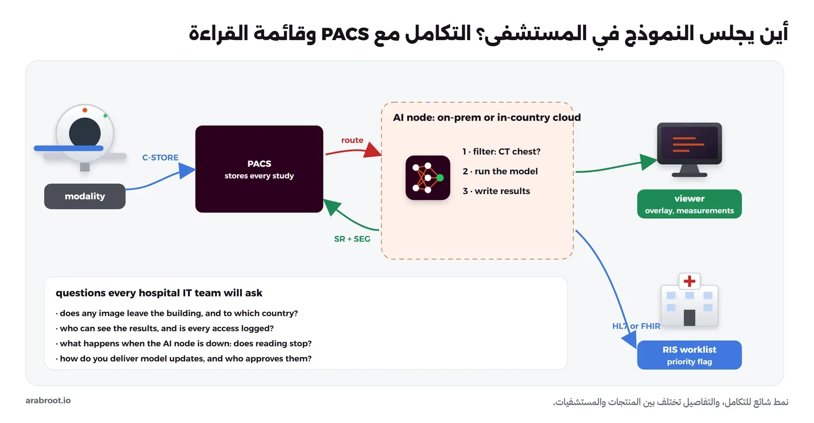 الجهاز يرسل إلى PACS ب C-STORE، وPACS يوجه الفحوص المناسبة إلى عقدة الذكاء الاصطناعي في المستشفى أو في سحابة داخل الدولة، والعقدة تفلتر ثم تشغل النموذج ثم تكتب النتائج وترجعها إلى PACS ككائنات SR وSEG، وتظهر في العارض فوق الصورة، وترسل علامة أولوية إلى قائمة العمل في RIS برسالة HL7 أو FHIR، وفي الأسفل أسئلة فريق تقنية المستشفى: هل تخرج صورة من المبنى وإلى أي دولة، ومن يرى النتائج وهل يسجل كل وصول، وماذا يحدث إذا توقفت العقدة، وكيف تصل تحديثات النموذج ومن يوافق عليها