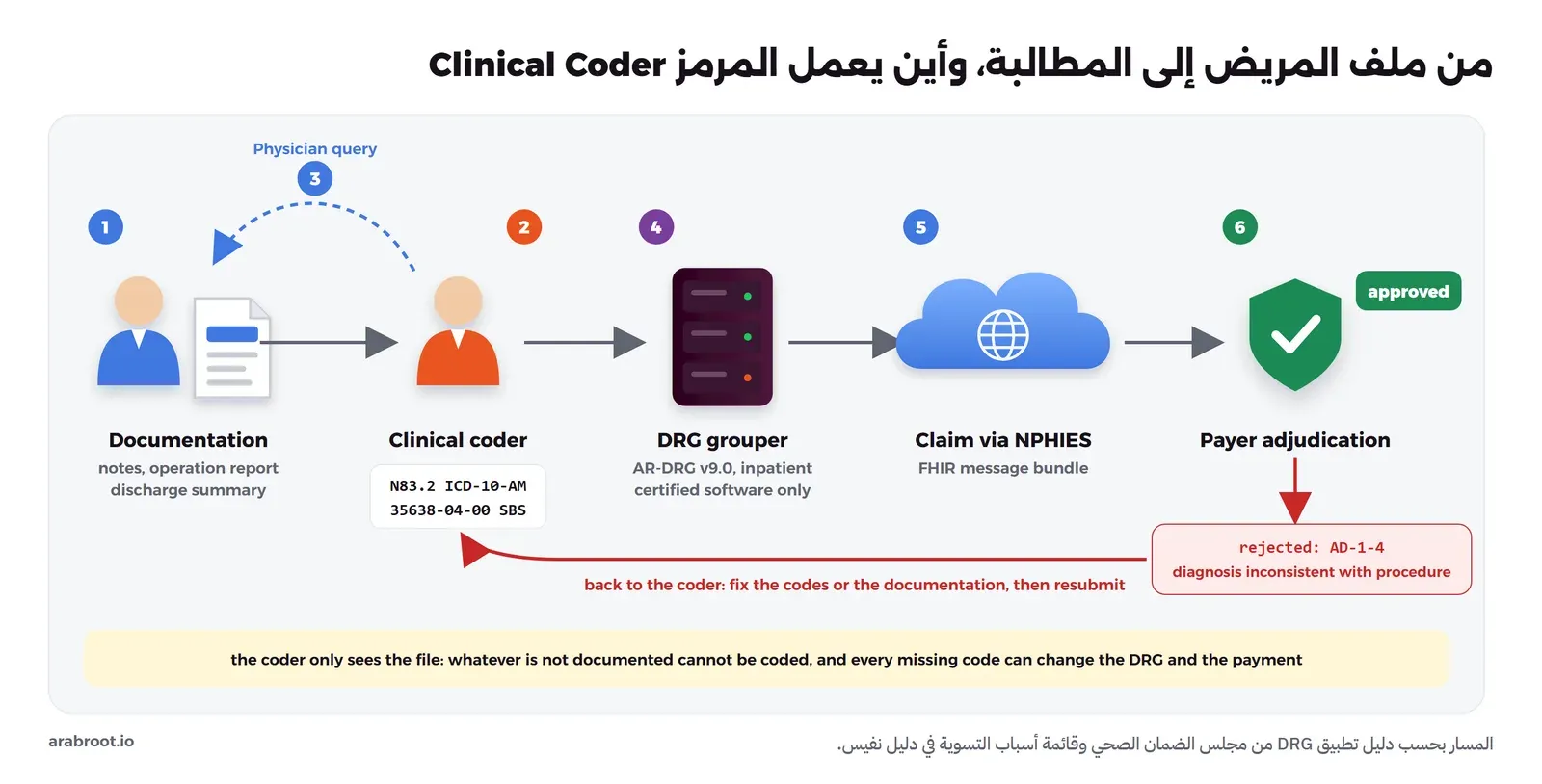 مخطط من ست خطوات: 1 الطبيب يكتب التوثيق في السجل، 2 المرمز يقرأ الملف ويختار رموز التشخيص ICD-10-AM ورموز الإجراءات SBS، 3 إذا كان التوثيق غير واضح يرسل استفساراً للطبيب Physician Query، 4 برنامج التجميع DRG Grouper يحسب مجموعة DRG للتنويم، 5 المطالبة ترسل عبر منصة نفيس NPHIES، 6 شركة التأمين تقبل أو ترفض برمز سبب، والرفض يعود إلى المرمز للتصحيح