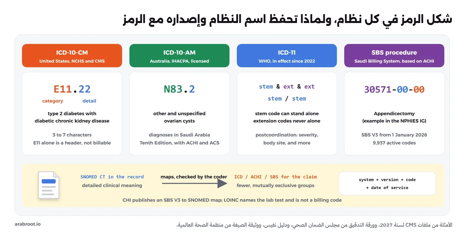 أربع بطاقات: ICD-10-CM مثاله E11.22 السكري من النوع الثاني مع مرض الكلى المزمن، أول ثلاث خانات هي الفئة E11 وما بعد النقطة التفاصيل، ومن 3 إلى 7 خانات. ICD-10-AM مثاله N83.2 من مثال مجلس الضمان، ويستخدم في السعودية بالإصدار العاشر. ICD-11 رمز أساسي Stem Code ومعه رموز امتداد Extension Codes بالعلامة & ورمزان أساسيان بالعلامة /. ورمز إجراء SBS مثاله 30571-00-00 استئصال الزائدة بثلاث مجموعات من الأرقام. وفي الأسفل SNOMED CT في السجل السريري يربط بالتصنيف عبر جداول الربط Maps