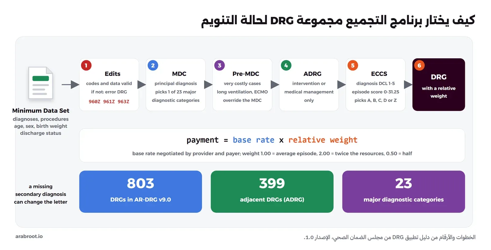 خطوات التجميع: 1 التحقق من الرموز والبيانات وإلا فمجموعة خطأ 960Z أو 961Z أو 963Z، 2 التشخيص الرئيسي يحدد واحدة من 23 فئة تشخيصية رئيسية MDC، 3 الحالات المكلفة جداً مثل التنفس الصناعي الطويل وECMO تذهب إلى Pre-MDC، 4 المجموعة المجاورة ADRG بحسب وجود تدخل جراحي أو علاج دوائي فقط، 5 درجة تعقيد كل تشخيص DCL من 1 إلى 5 تجمع في درجة الحالة ECCS من 0 إلى 31.25 وتحدد الحرف A أو B أو C أو D أو Z، 6 مجموعة DRG نهائية لها وزن نسبي، والمبلغ يساوي السعر الأساسي في الوزن النسبي. وفي الأسفل الأرقام: 803 مجموعة و399 مجموعة مجاورة و23 فئة رئيسية في الإصدار 9.0