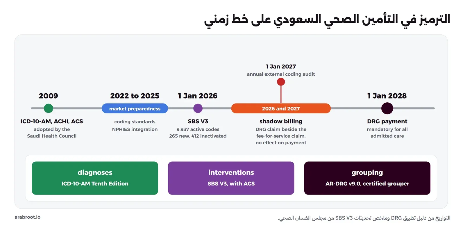 خط زمني: 2009 قرار المجلس الصحي السعودي اعتماد ICD-10-AM وACHI وACS، ثم 2022 حتى 2025 مرحلة جاهزية السوق، ثم 1 يناير 2026 بدء العمل بالإصدار الثالث من نظام الفوترة السعودي SBS V3 ب 9,937 رمزاً نشطاً، ثم 2026 و2027 الفوترة الموازية Shadow Billing حيث ترسل مطالبة DRG بجانب مطالبة الخدمات دون أثر على الدفع، ثم 1 يناير 2027 تدقيق خارجي سنوي إلزامي على الترميز، ثم 1 يناير 2028 الدفع بنظام DRG إلزامياً لكل حالات التنويم. وتحت الخط: التشخيصات ICD-10-AM الإصدار العاشر، والإجراءات SBS V3، والتجميع AR-DRG الإصدار 9.0