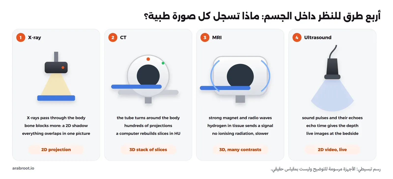 أربع لوحات: الأشعة السينية X-ray أنبوب فوق لوح كاشف تمر الأشعة بينهما فتخرج صورة ظل ثنائية الأبعاد، والأشعة المقطعية CT حلقة يدور فيها الأنبوب حول المريض فيخرج الحاسب شرائح ثلاثية الأبعاد بوحدات HU، والرنين المغناطيسي MRI مغناطيس كبير وموجات راديو تلتقط إشارة الهيدروجين دون إشعاع مؤين، والموجات فوق الصوتية Ultrasound مجس يرسل نبضات صوت ويستقبل صداها فيخرج فيديو مباشر
