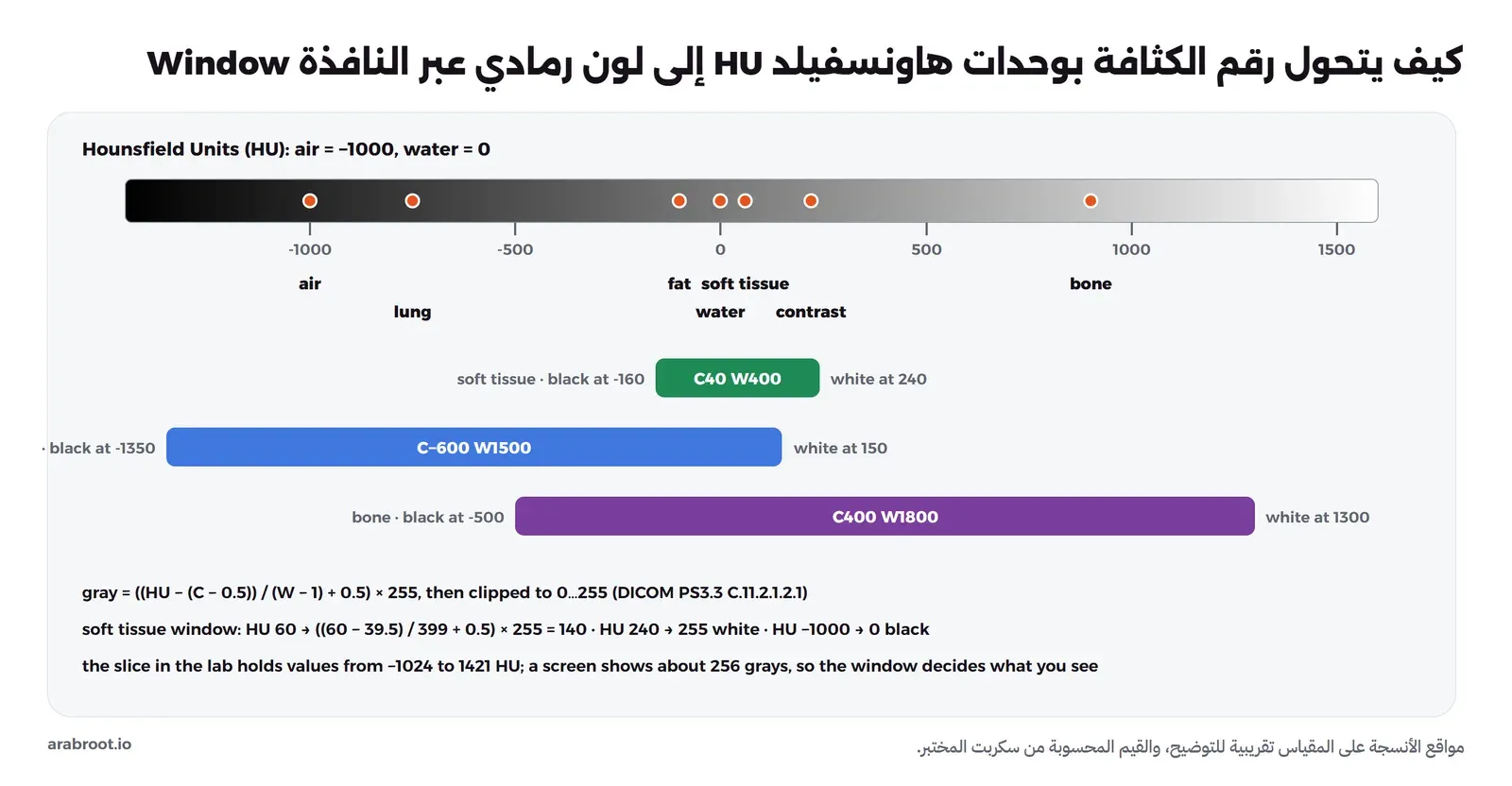 شريط تدرج من الأسود إلى الأبيض من 1450 سالب إلى 1600 بوحدة HU، وعليه مواقع تقريبية للهواء عند 1000 سالب والرئة والدهون والماء عند صفر والأنسجة الرخوة والصبغة والعظم. وتحته ثلاث نوافذ: الأنسجة الرخوة بمركز 40 وعرض 400 من 160 سالب إلى 240، والرئة بمركز 600 سالب وعرض 1500، والعظم بمركز 400 وعرض 1800. وفي الأسفل معادلة DICOM ومثال: القيمة 60 تصبح درجة رمادي 140 في نافذة الأنسجة الرخوة