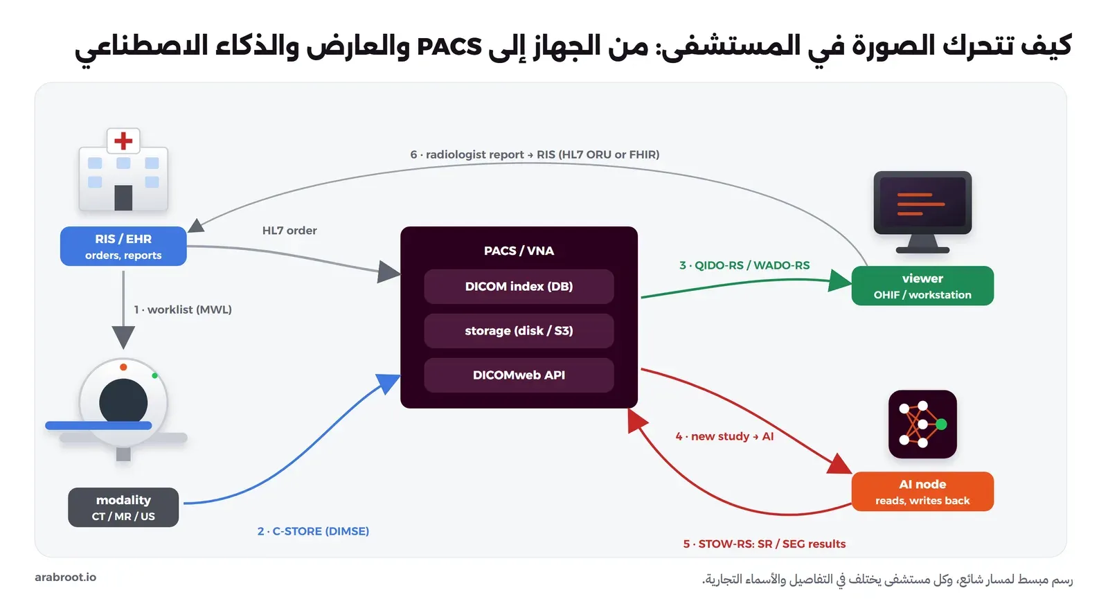 مخطط: نظام معلومات الأشعة RIS في الأعلى يرسل الطلب بصيغة HL7 إلى PACS ويرسل قائمة العمل MWL إلى جهاز CT، والجهاز يرسل الصور إلى PACS ب C-STORE، وPACS فيه فهرس وتخزين وواجهة DICOMweb، والعارض يستعلم ويجلب ب QIDO-RS وWADO-RS، وعقدة الذكاء الاصطناعي تستلم الفحص الجديد وترجع النتائج ب STOW-RS على شكل SR أو SEG، وتقرير الطبيب يرجع إلى RIS بصيغة HL7 ORU أو FHIR