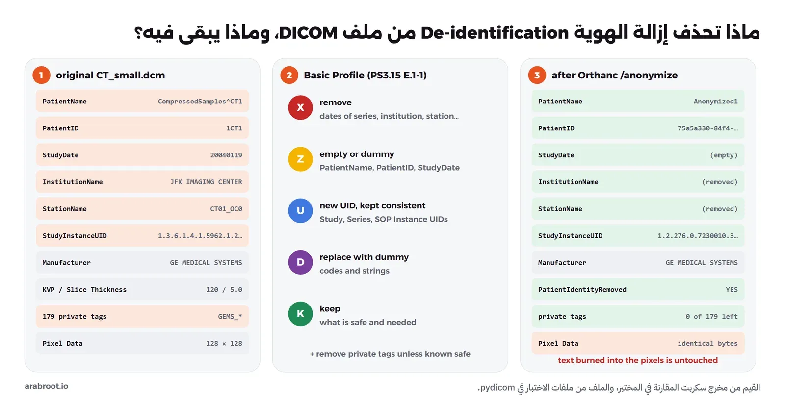 ثلاث لوحات: على اليسار الملف الأصلي فيه اسم المريض CompressedSamples CT1 ورقمه وتاريخ الفحص واسم المؤسسة JFK IMAGING CENTER واسم الجهاز والمعرفات و179 وسماً خاصاً، وفي الوسط رموز ملف التعريف الأساسي X حذف وZ تفريغ وU معرف جديد وD قيمة وهمية وK إبقاء، وعلى اليمين الملف بعد Orthanc: الاسم Anonymized1 ورقم جديد وتاريخ فارغ والمؤسسة محذوفة ومعرفات جديدة والوسوم الخاصة صفر، ولكن البكسلات بنفس البايتات والنص المحروق داخل الصورة لم يتغير