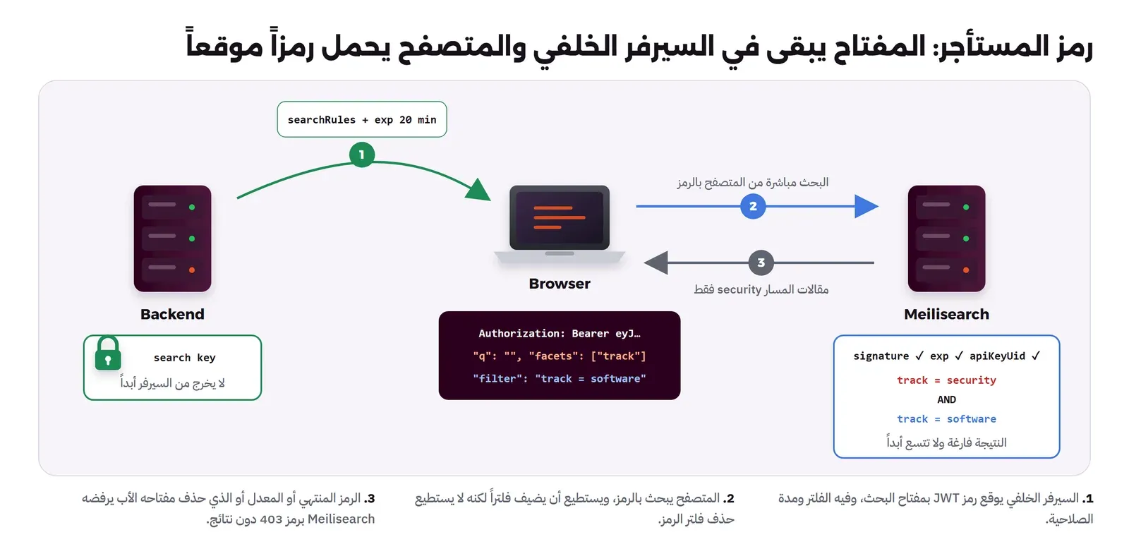 السيرفر الخلفي يملك مفتاح بحث، ويوقع به رمز JWT فيه قاعدة البحث track = security ومدة صلاحية، ثم يرسله إلى المتصفح، والمتصفح يبحث مباشرة في Meilisearch بالرمز، وMeilisearch يتحقق من التوقيع ومن المفتاح الأب ويضيف الفلتر إلى كل طلب