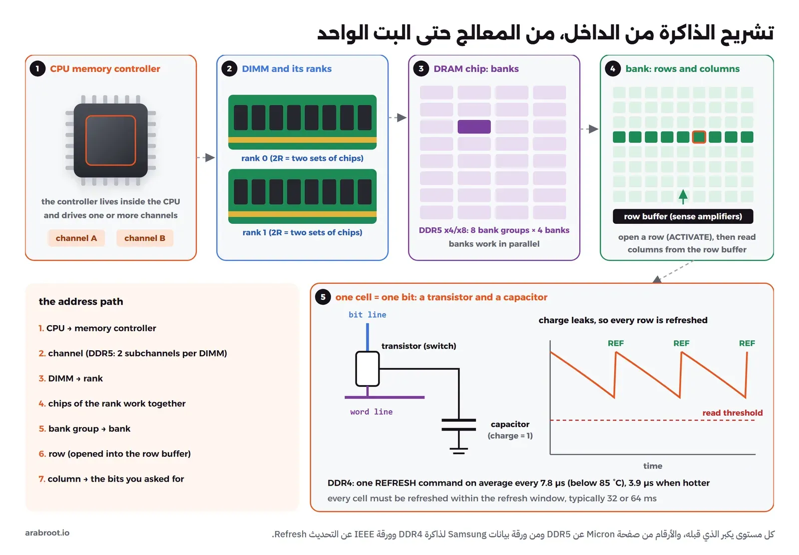 أربع لوحات مرقمة في الأعلى: المعالج ومتحكم الذاكرة وقناتان، ثم وحدة DIMM فيها صفان Rank 0 وRank 1 من الشرائح، ثم شريحة DRAM مقسمة إلى 8 مجموعات Bank Groups في كل منها 4 Banks، ثم Bank واحد على شكل مصفوفة صفوف وأعمدة تحتها Row Buffer، وفي الأسفل خلية واحدة فيها ترانزستور ومكثف مع منحنى شحنة يتسرب، وقائمة بمسار العنوان